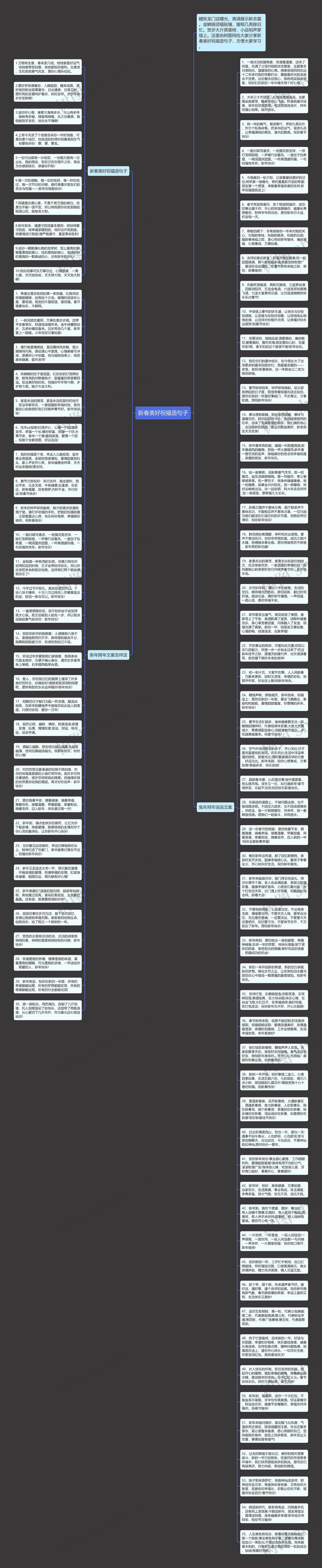 新春美好祝福语句子思维导图