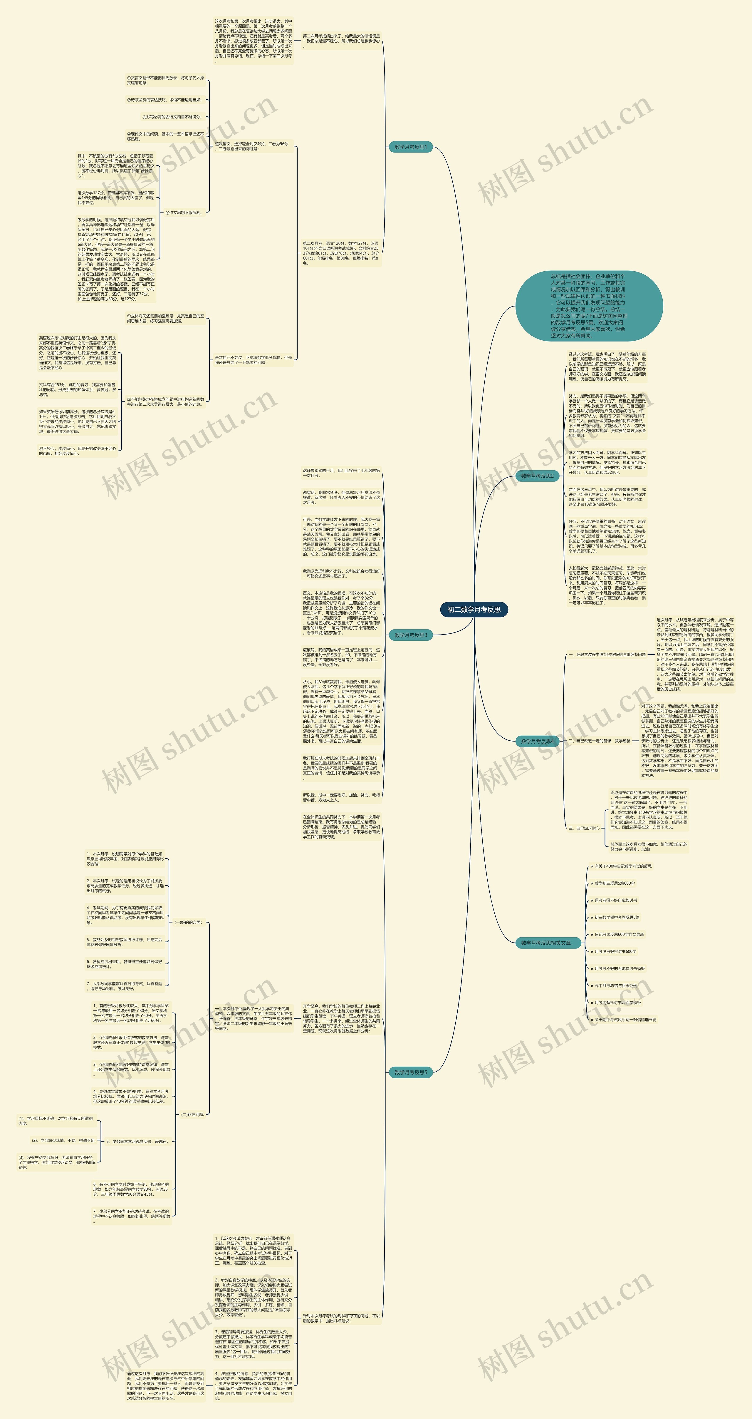 初二数学月考反思思维导图