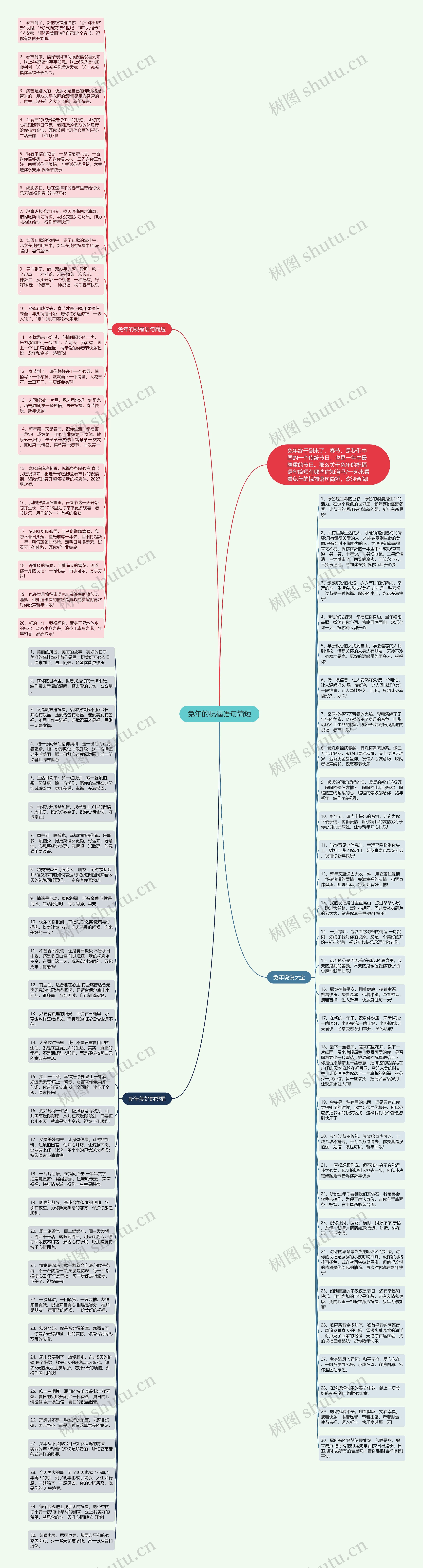 兔年的祝福语句简短思维导图