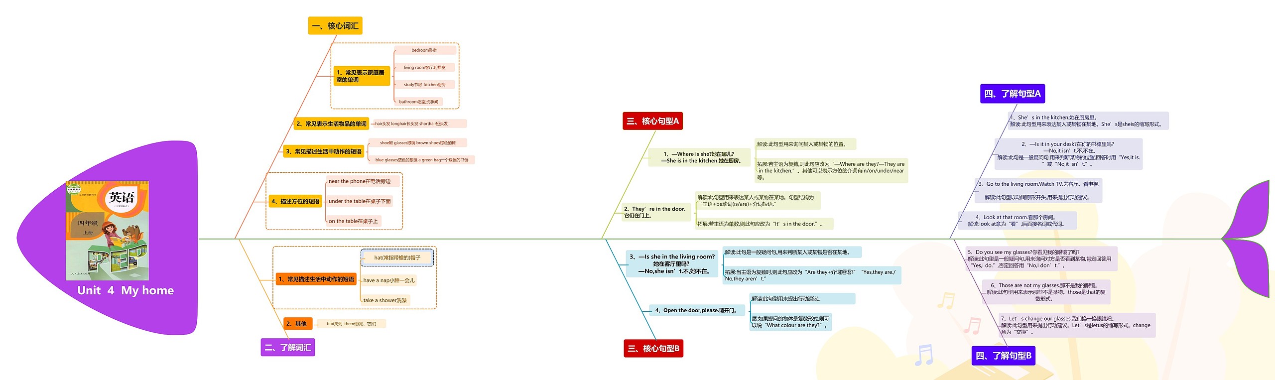 小学英语四年级上册Unit  4  My home课堂笔记鱼骨图思维导图