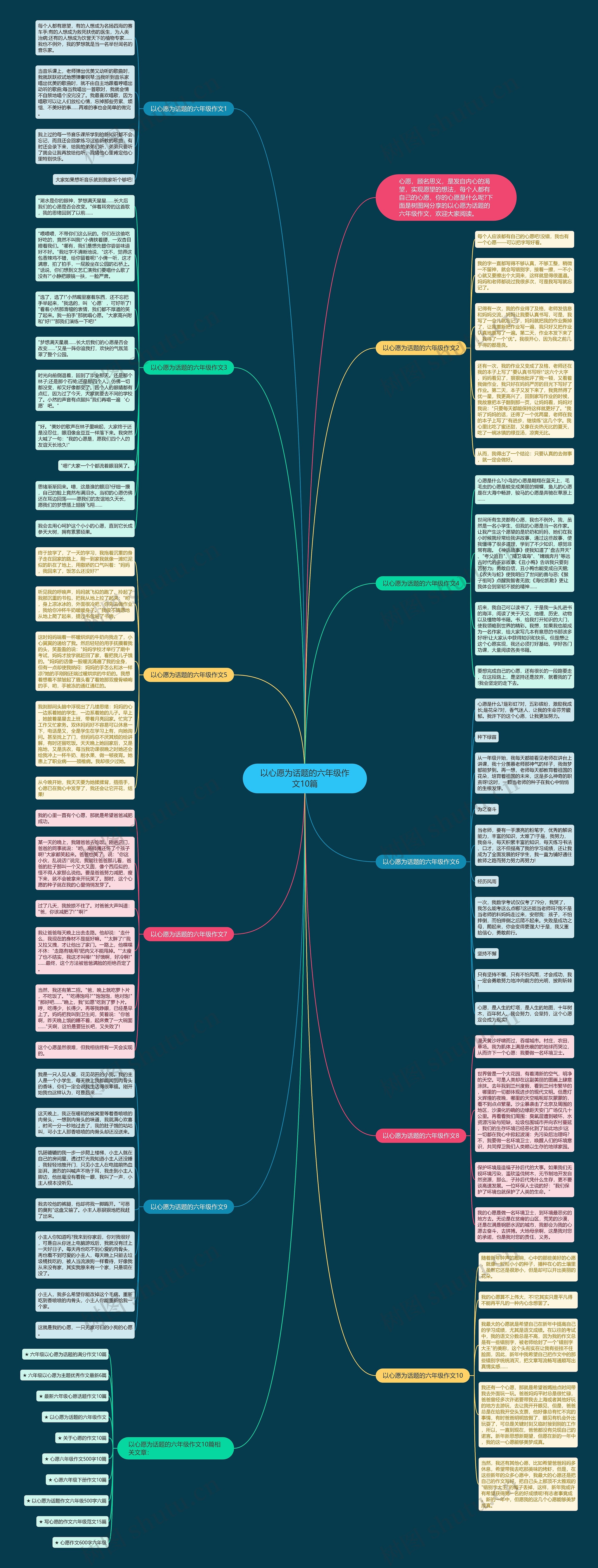 以心愿为话题的六年级作文10篇思维导图