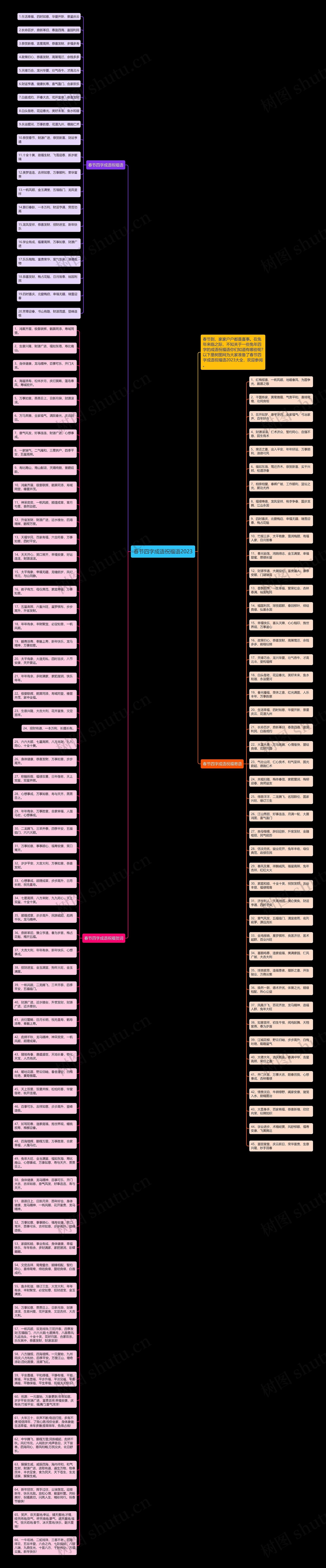 春节四字成语祝福语2023思维导图