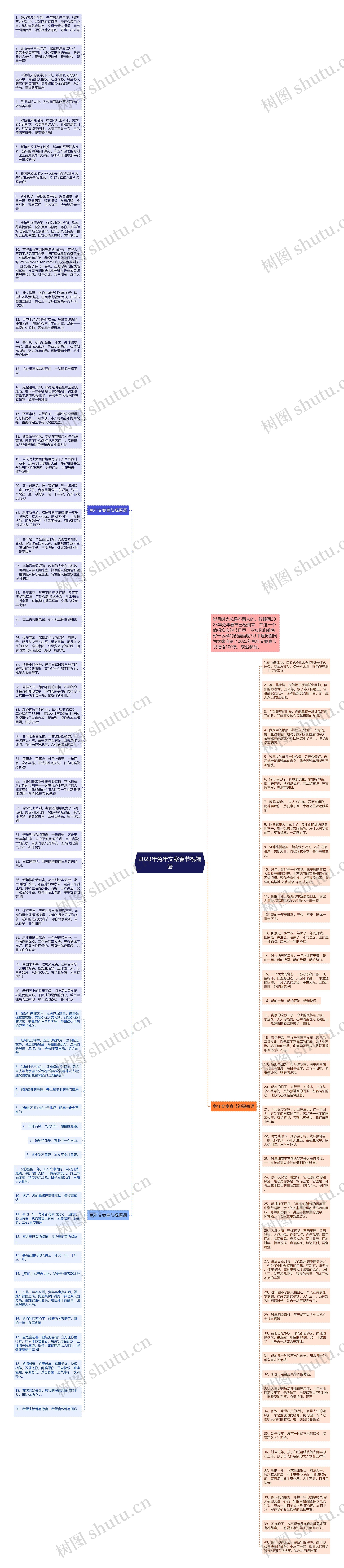 2023年兔年文案春节祝福语思维导图