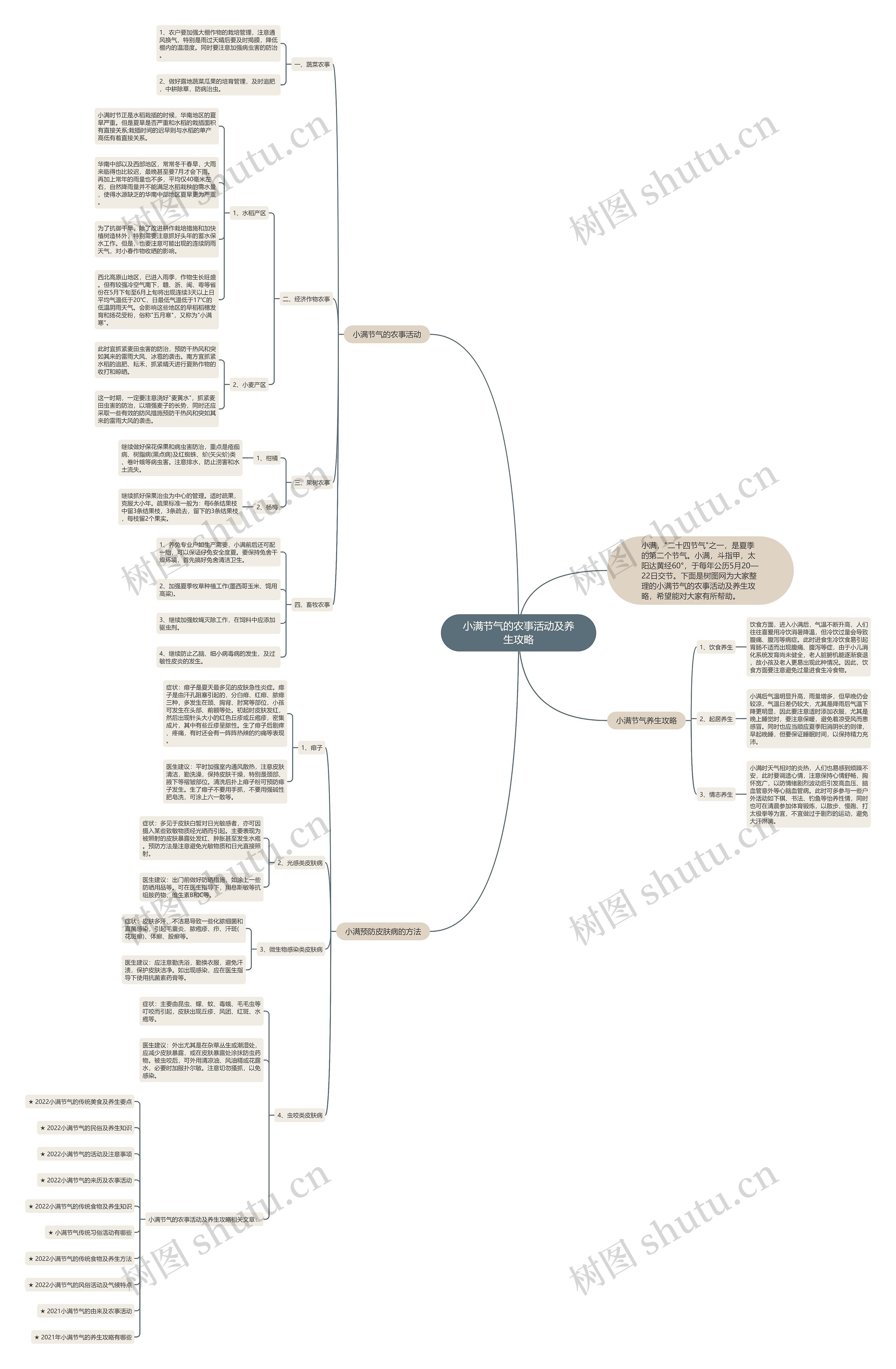 小满节气的农事活动及养生攻略思维导图