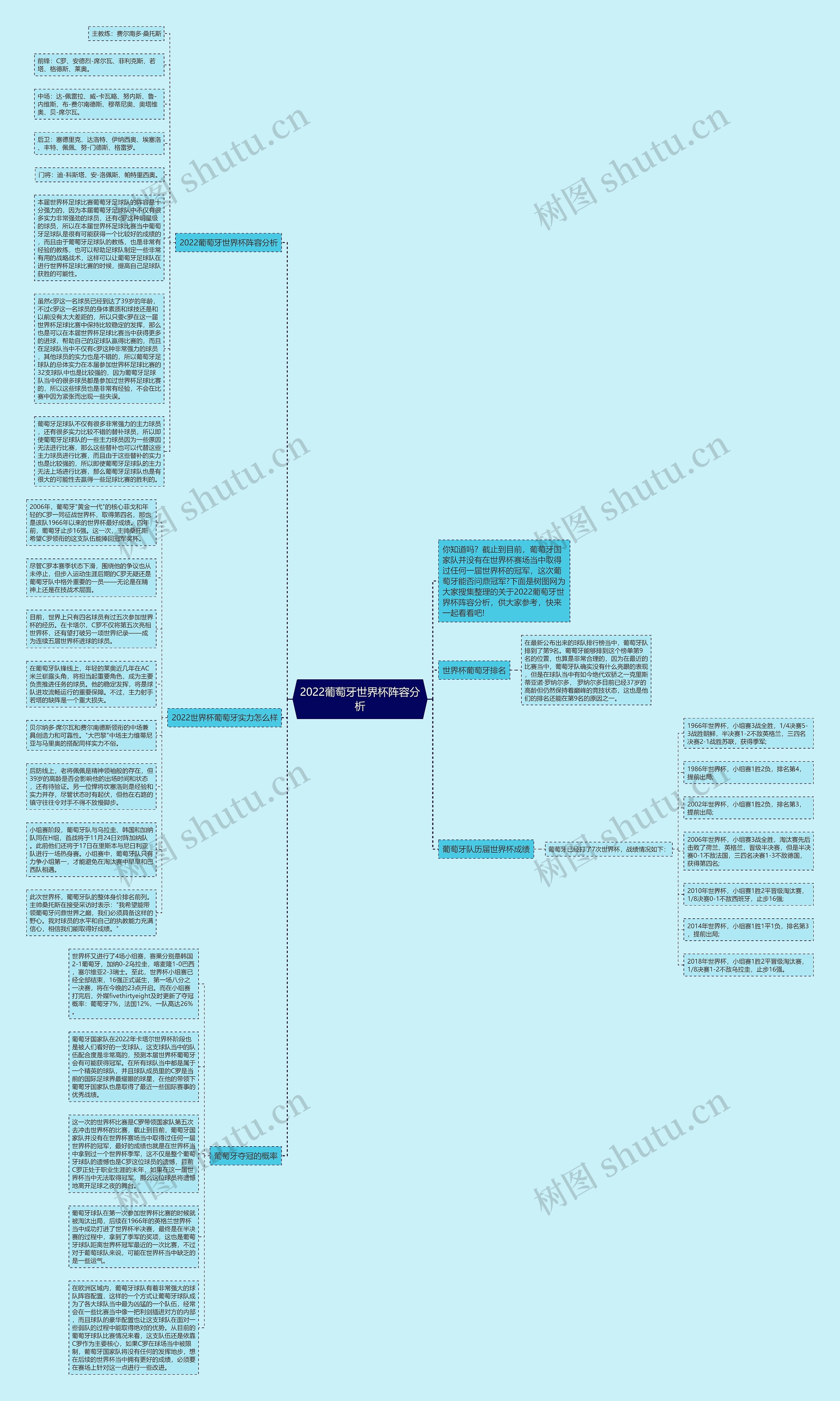 2022葡萄牙世界杯阵容分析思维导图