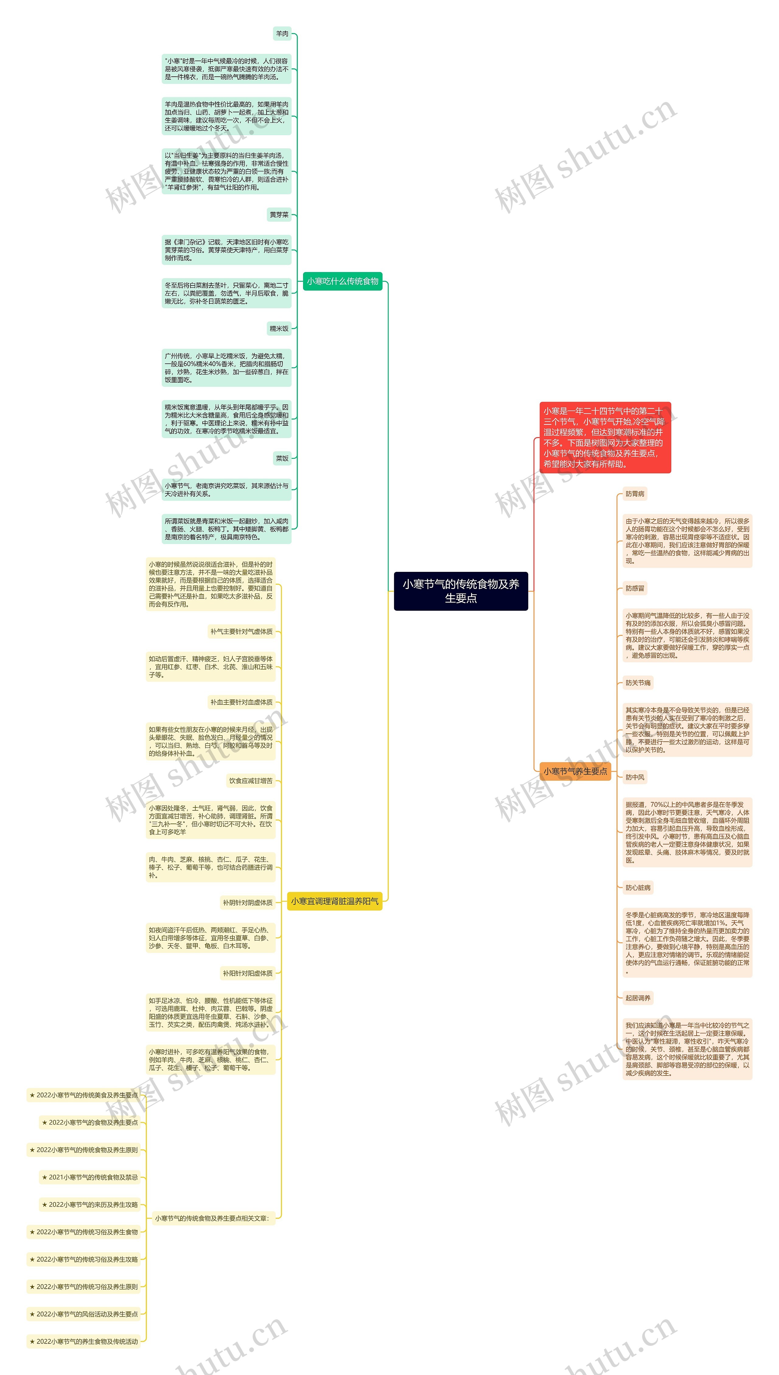 小寒节气的传统食物及养生要点思维导图