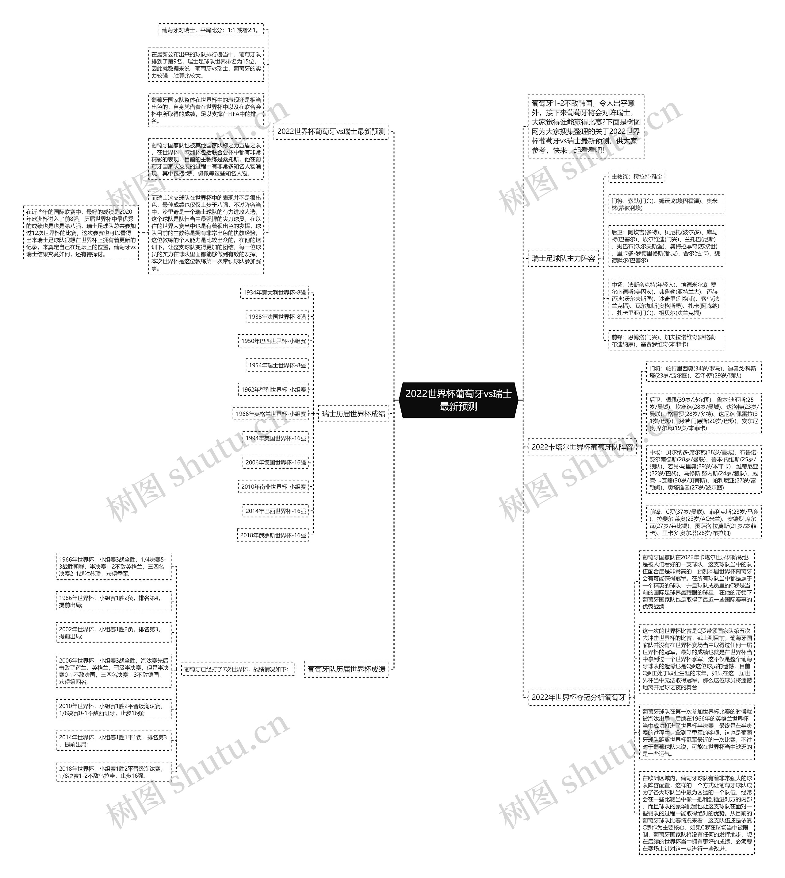 2022世界杯葡萄牙vs瑞士最新预测思维导图