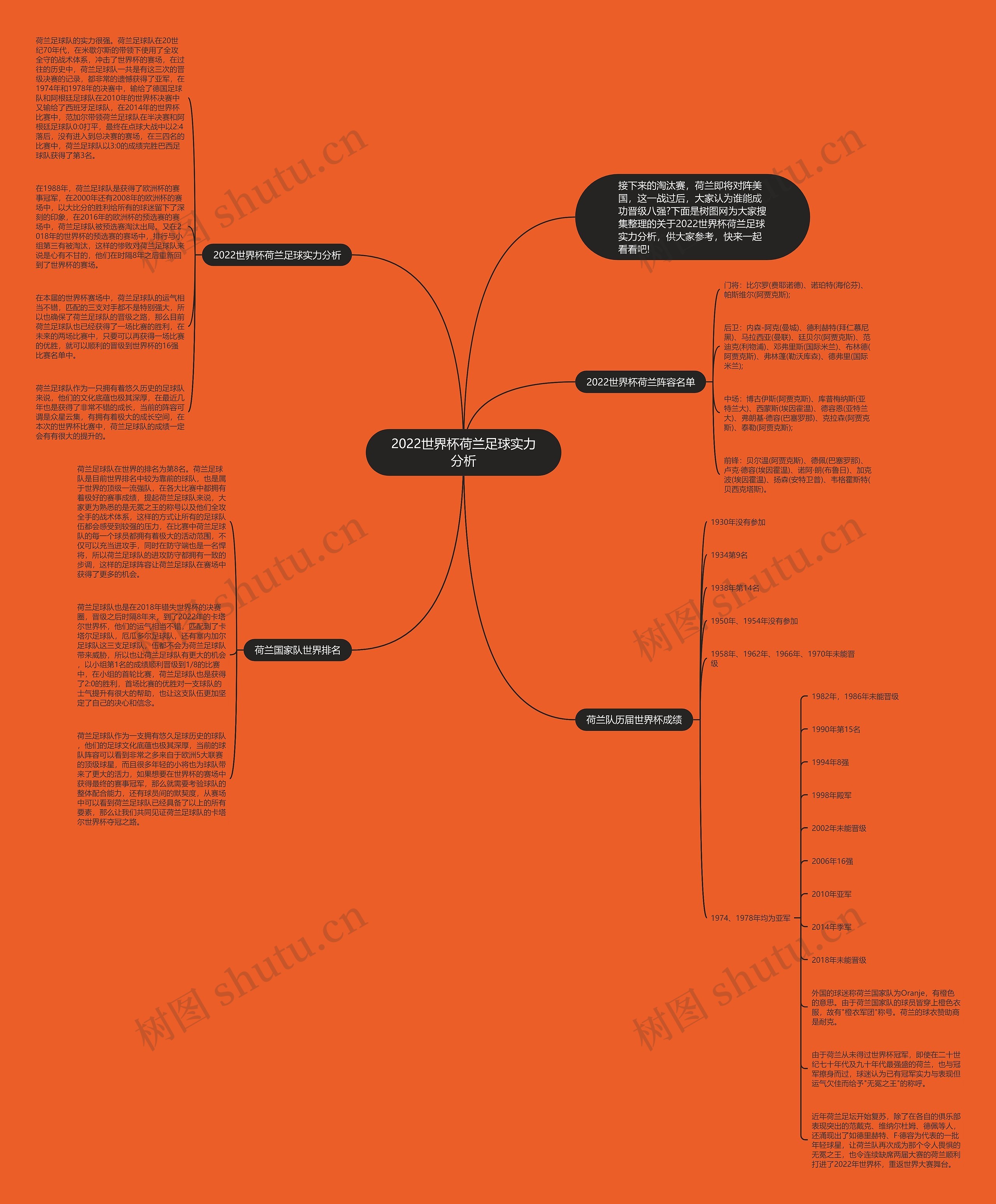 2022世界杯荷兰足球实力分析思维导图