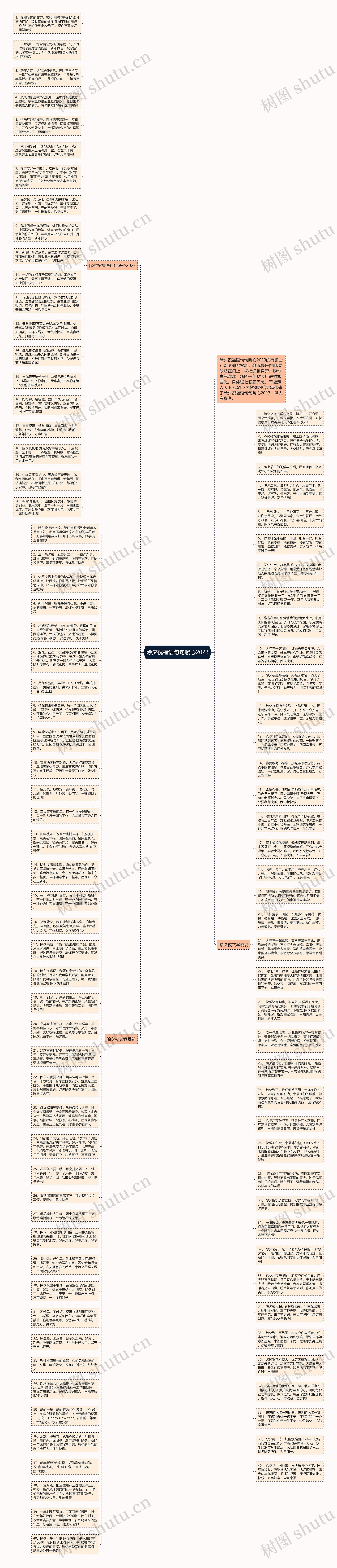 除夕祝福语句句暖心2023思维导图
