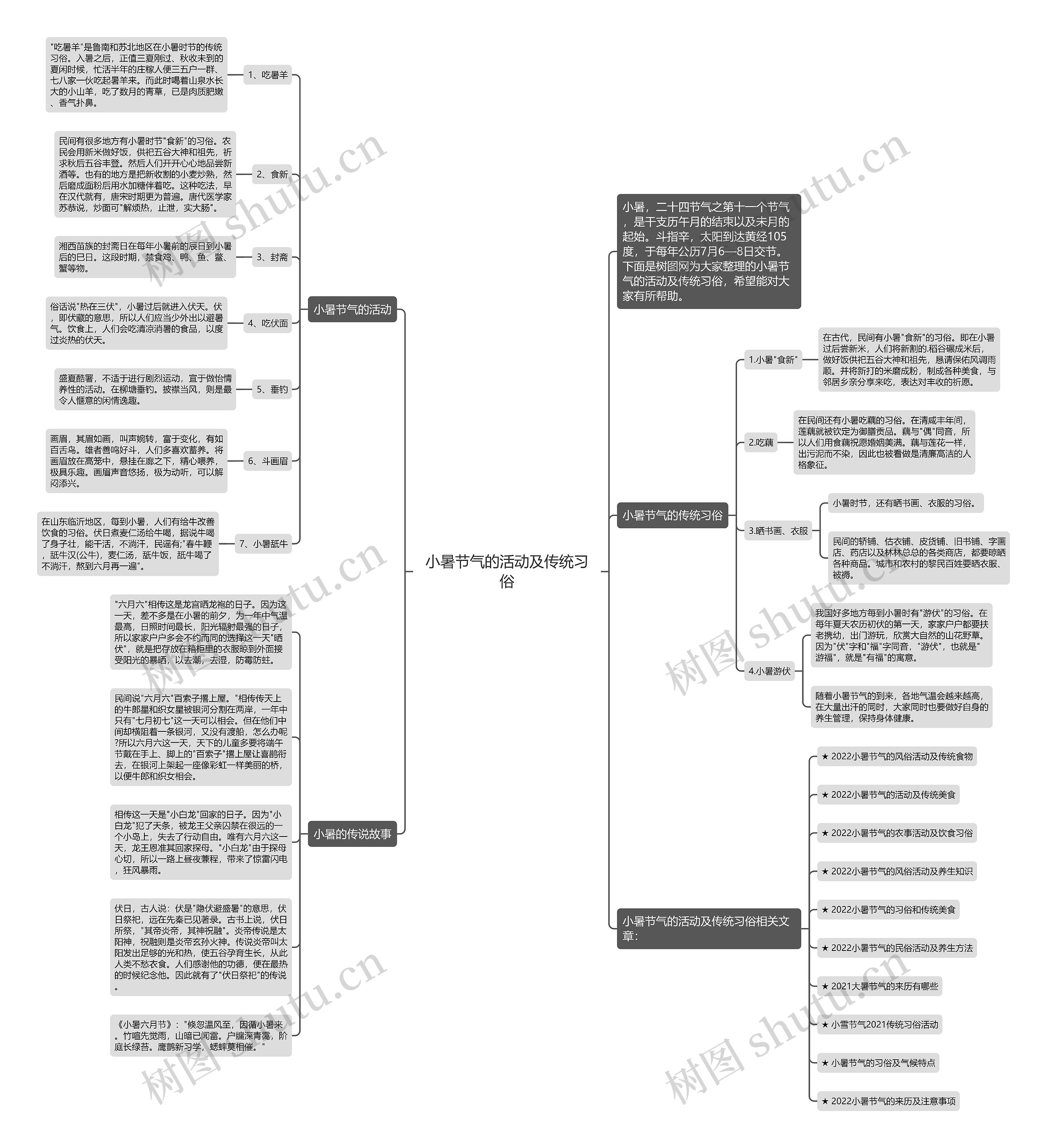 小暑节气的活动及传统习俗思维导图