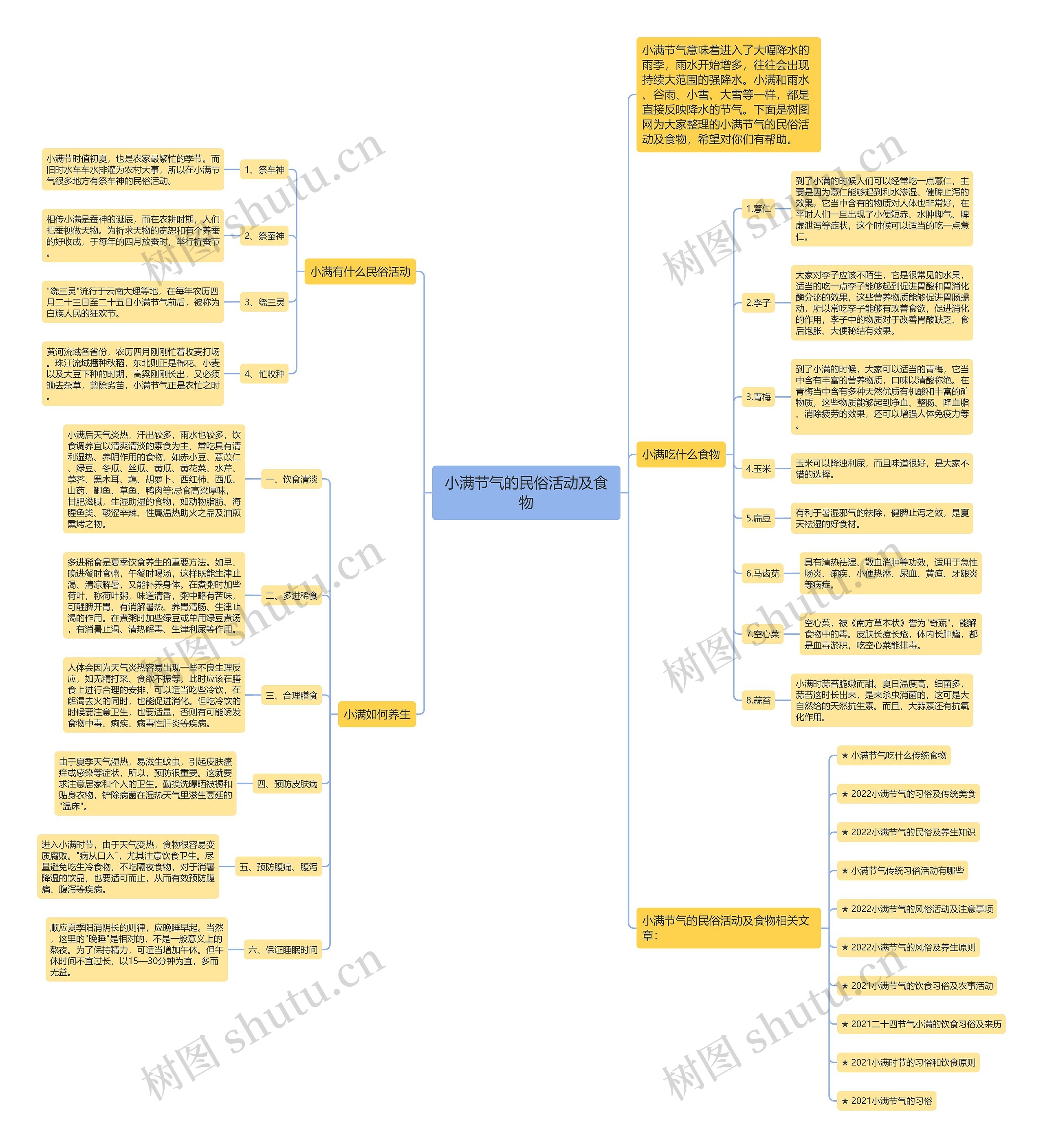 小满节气的民俗活动及食物思维导图
