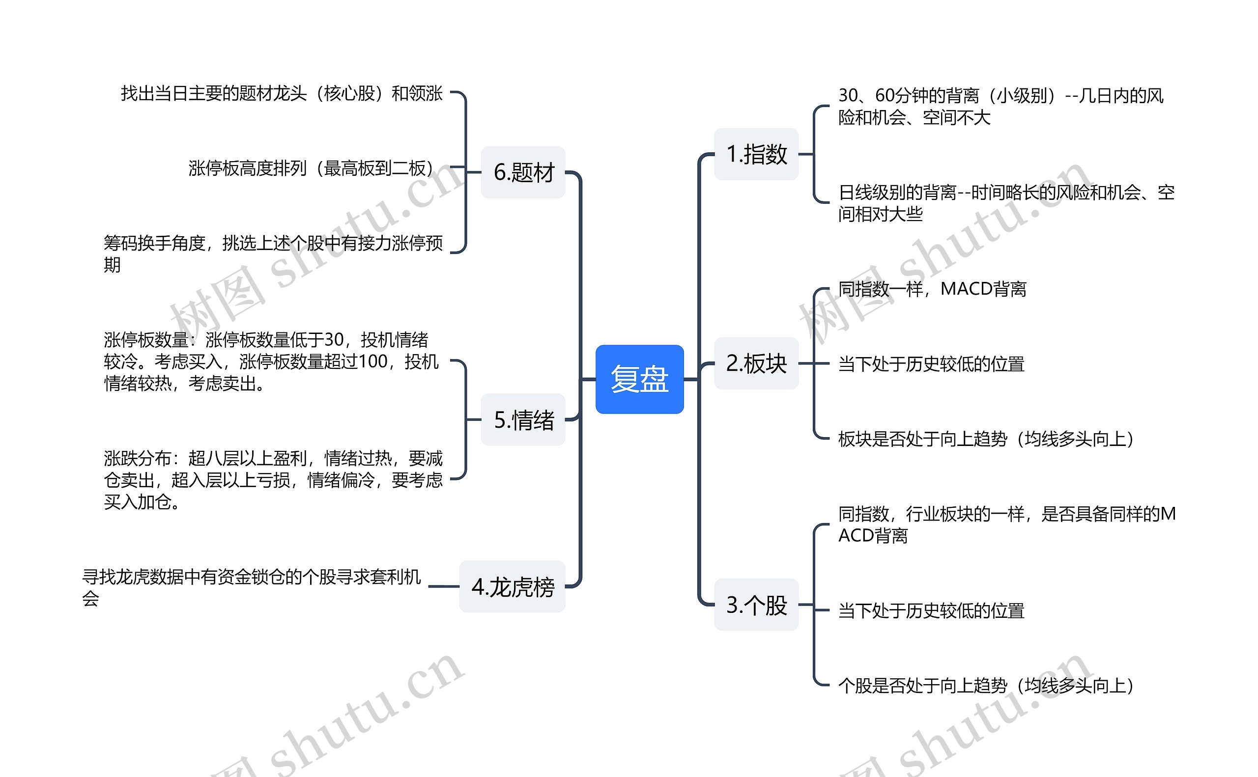 复盘思维导图高清图 复盘思维导图