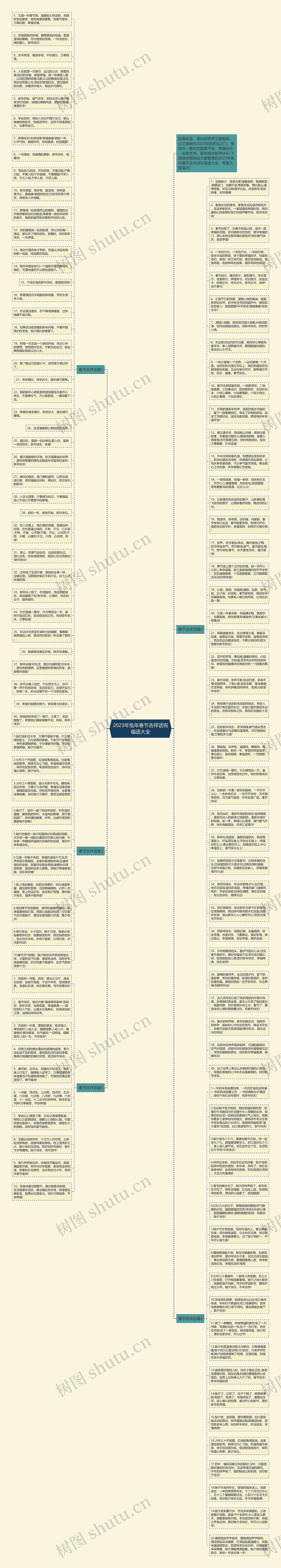 2023年兔年春节吉祥话祝福语大全思维导图