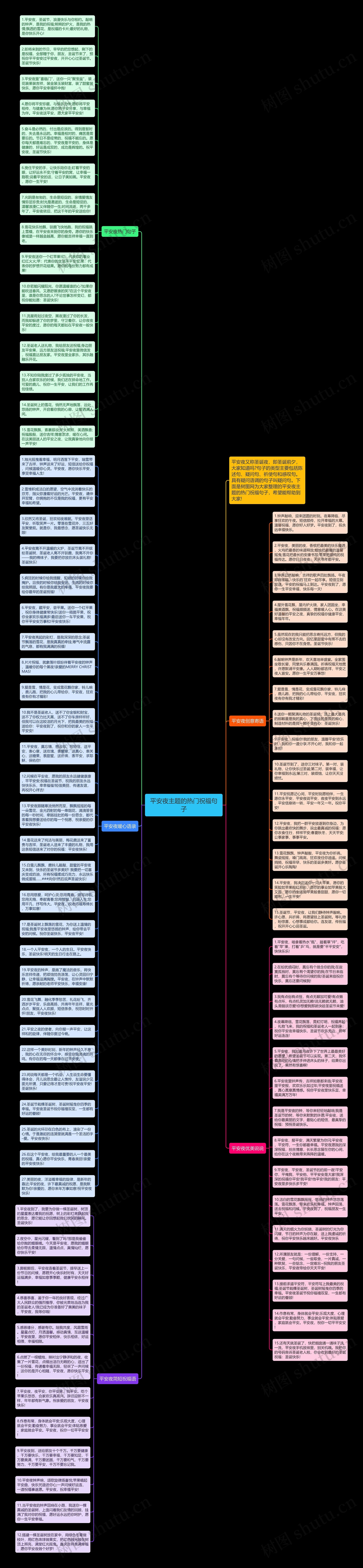 平安夜主题的热门祝福句子思维导图
