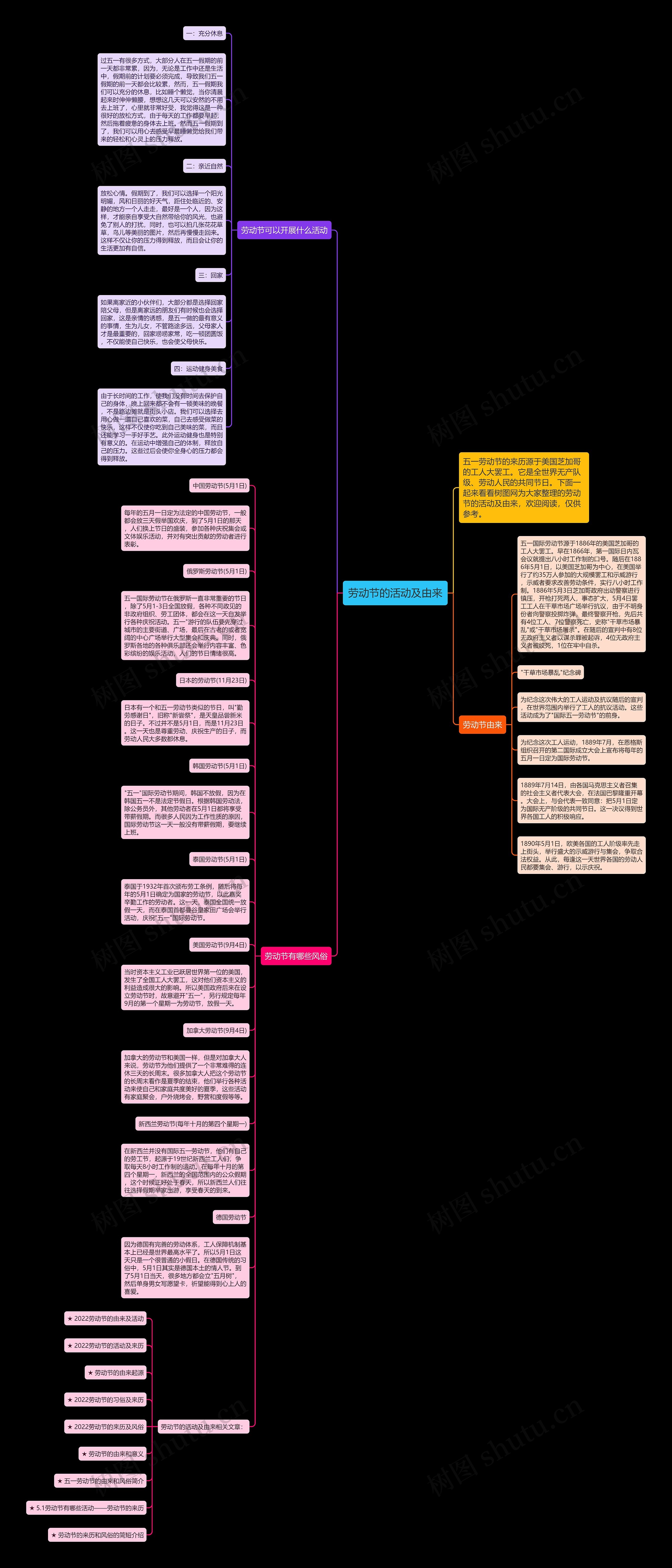 劳动节的活动及由来思维导图