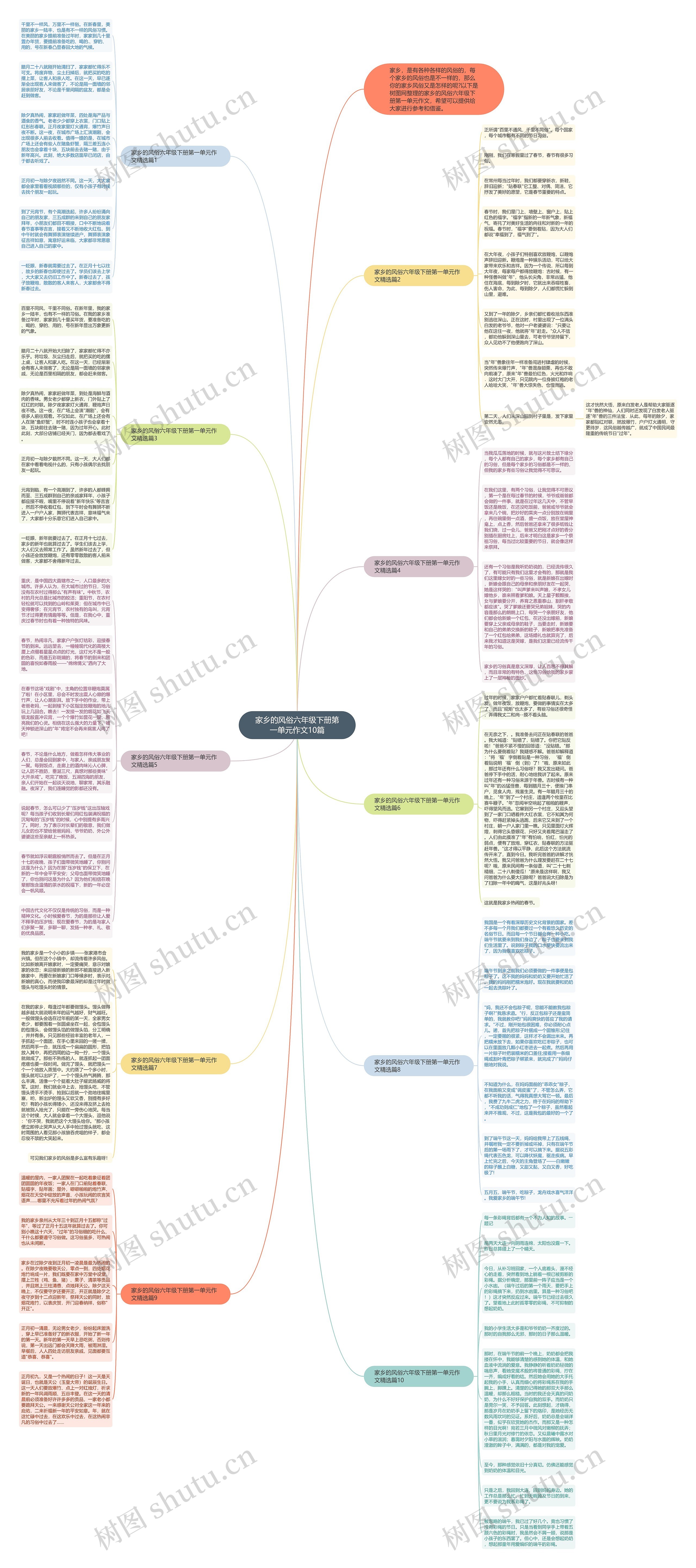 家乡的风俗六年级下册第一单元作文10篇思维导图