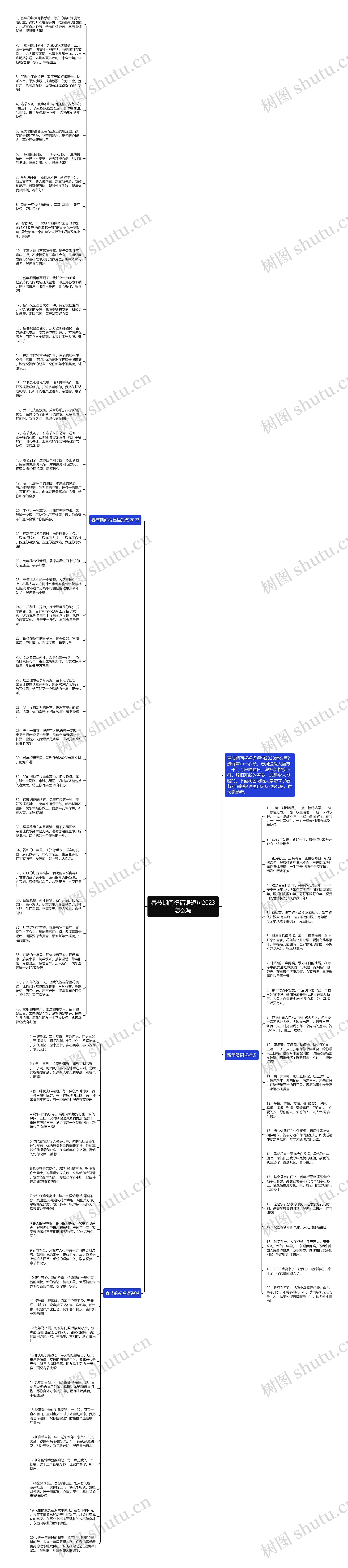 春节期间祝福语短句2023怎么写思维导图