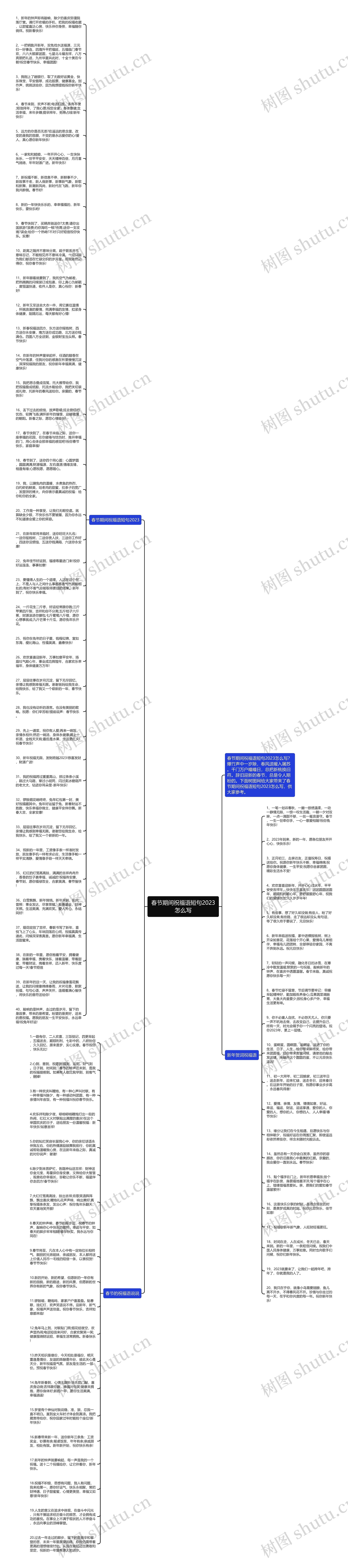 春节期间祝福语短句2023怎么写思维导图高清图 春节期间祝福语短句2023怎么写思维导图