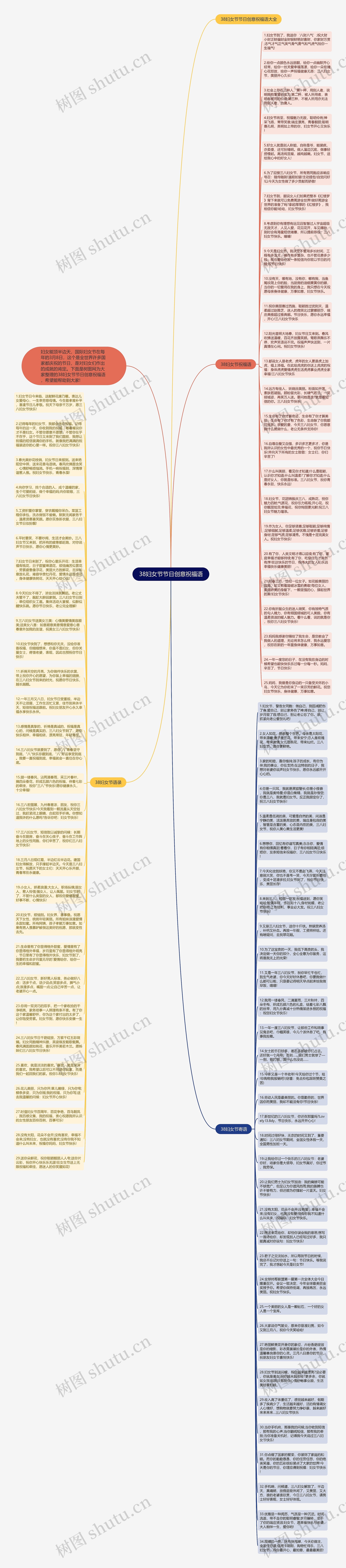 38妇女节节日创意祝福语思维导图