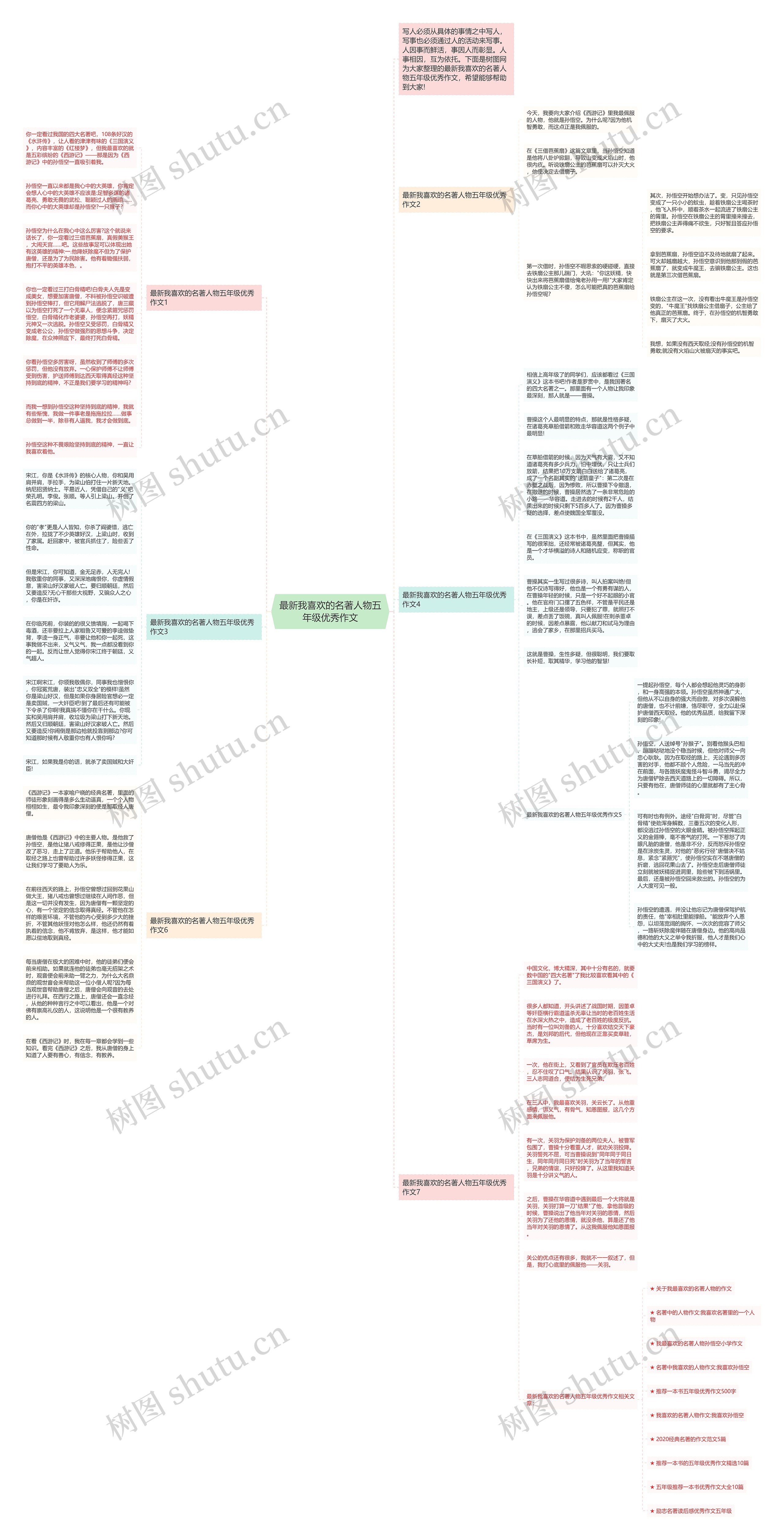 最新我喜欢的名著人物五年级优秀作文思维导图