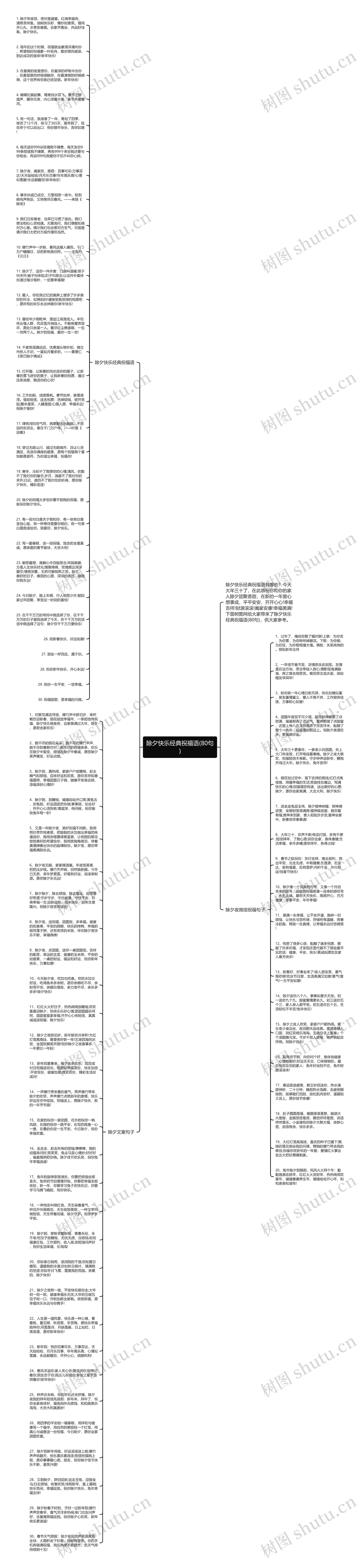 除夕快乐经典祝福语(80句)思维导图