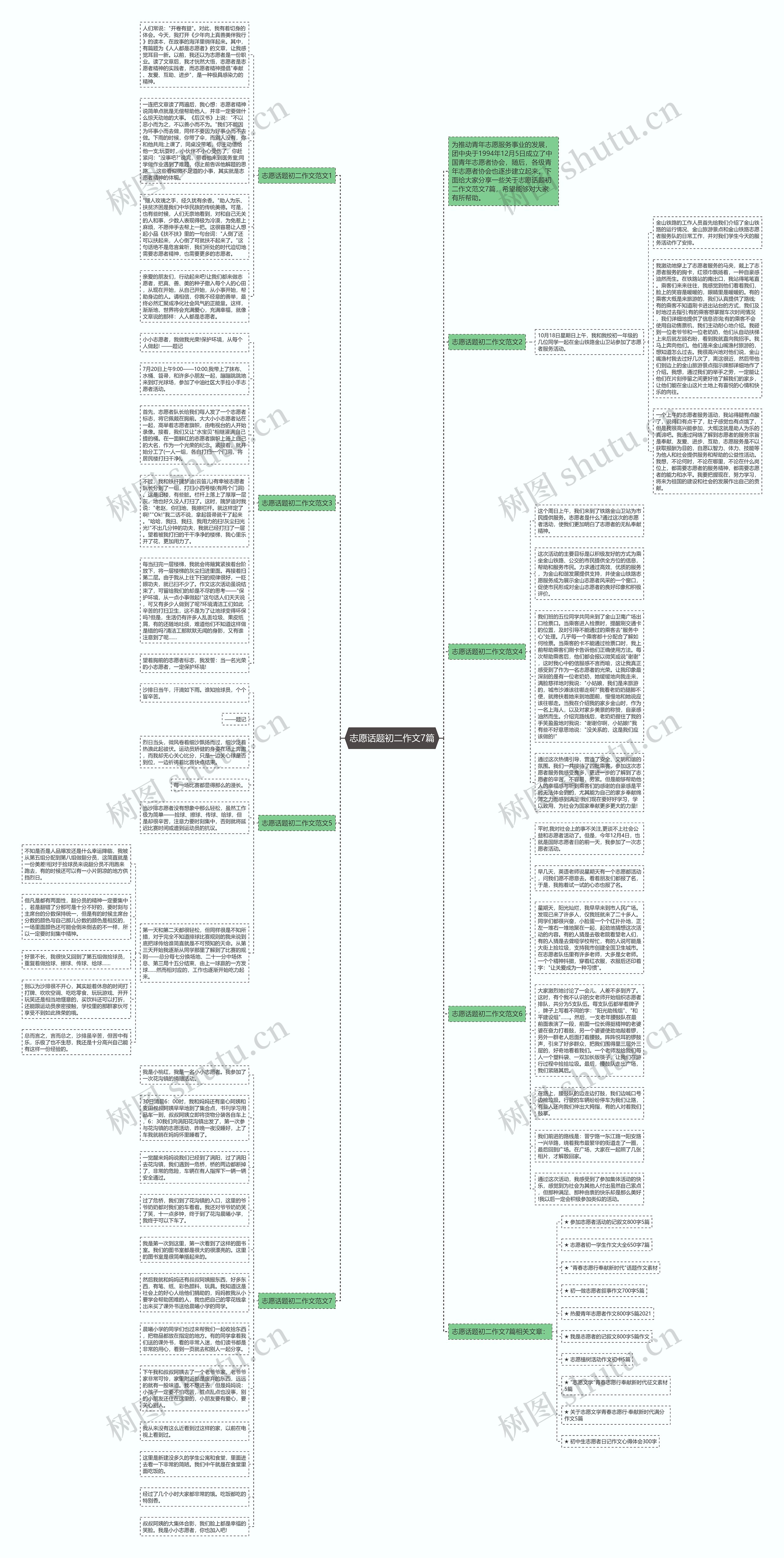 志愿话题初二作文7篇思维导图