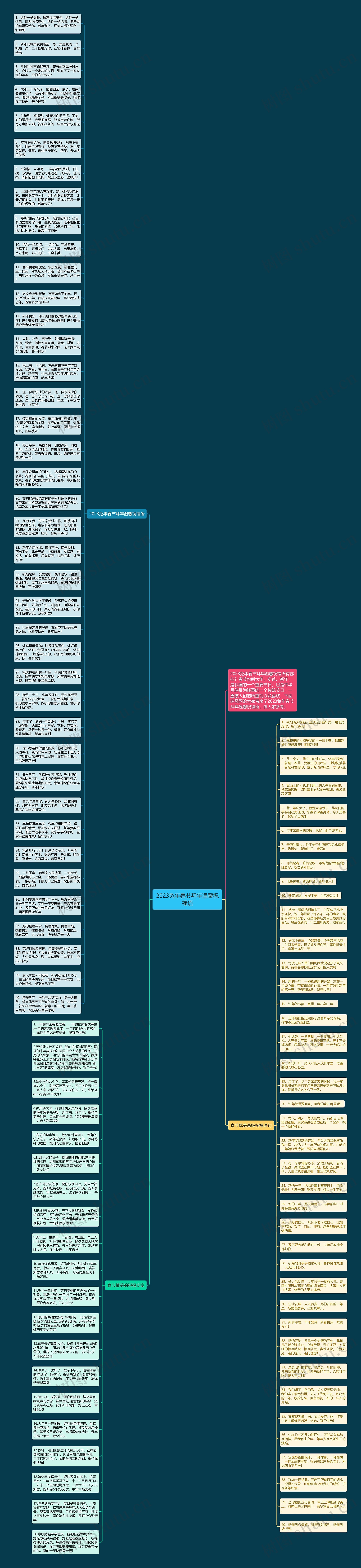 2023兔年春节拜年温馨祝福语思维导图