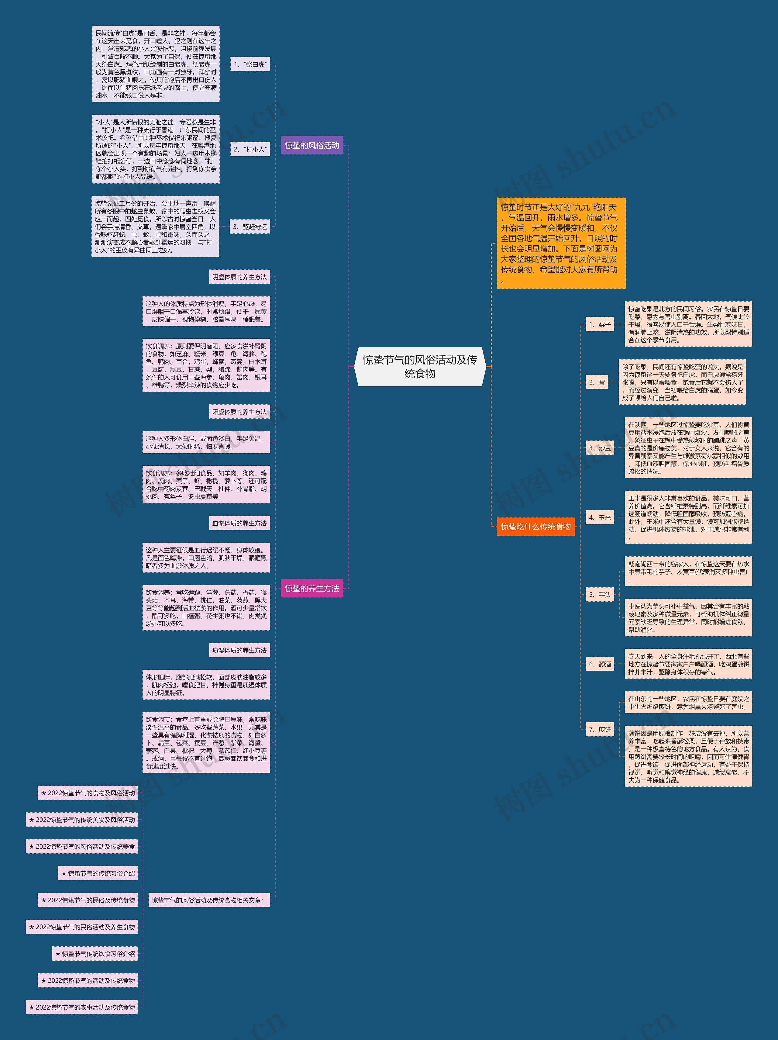 惊蛰节气的风俗活动及传统食物思维导图