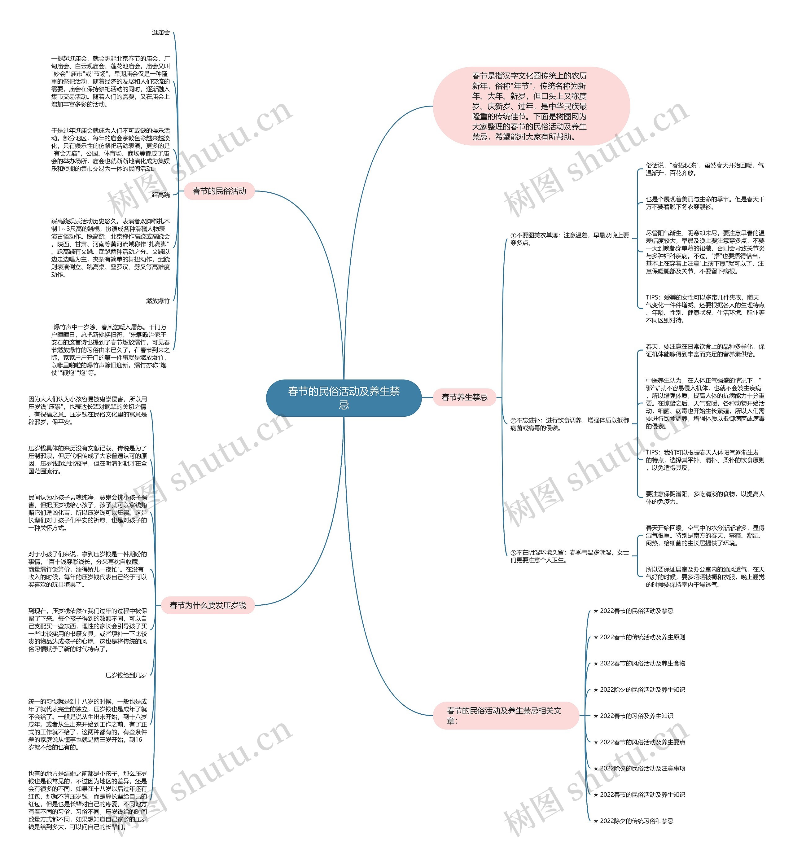 春节的民俗活动及养生禁忌思维导图