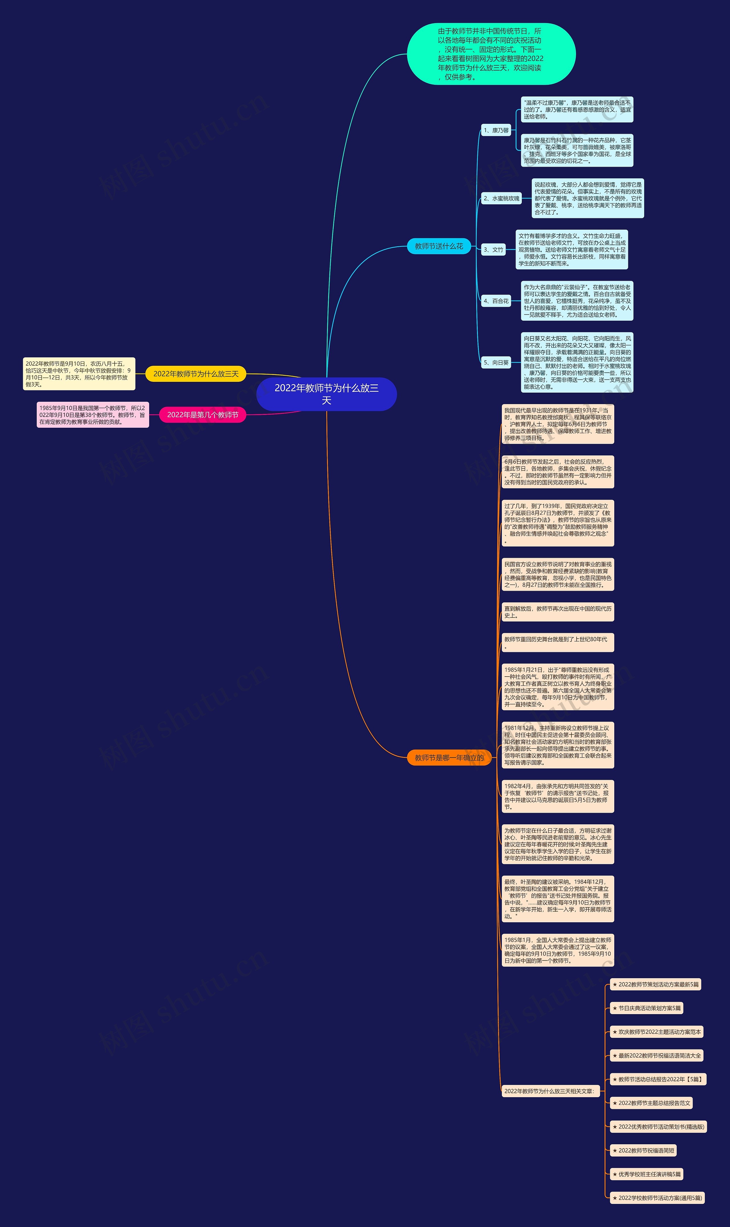 2022年教师节为什么放三天思维导图