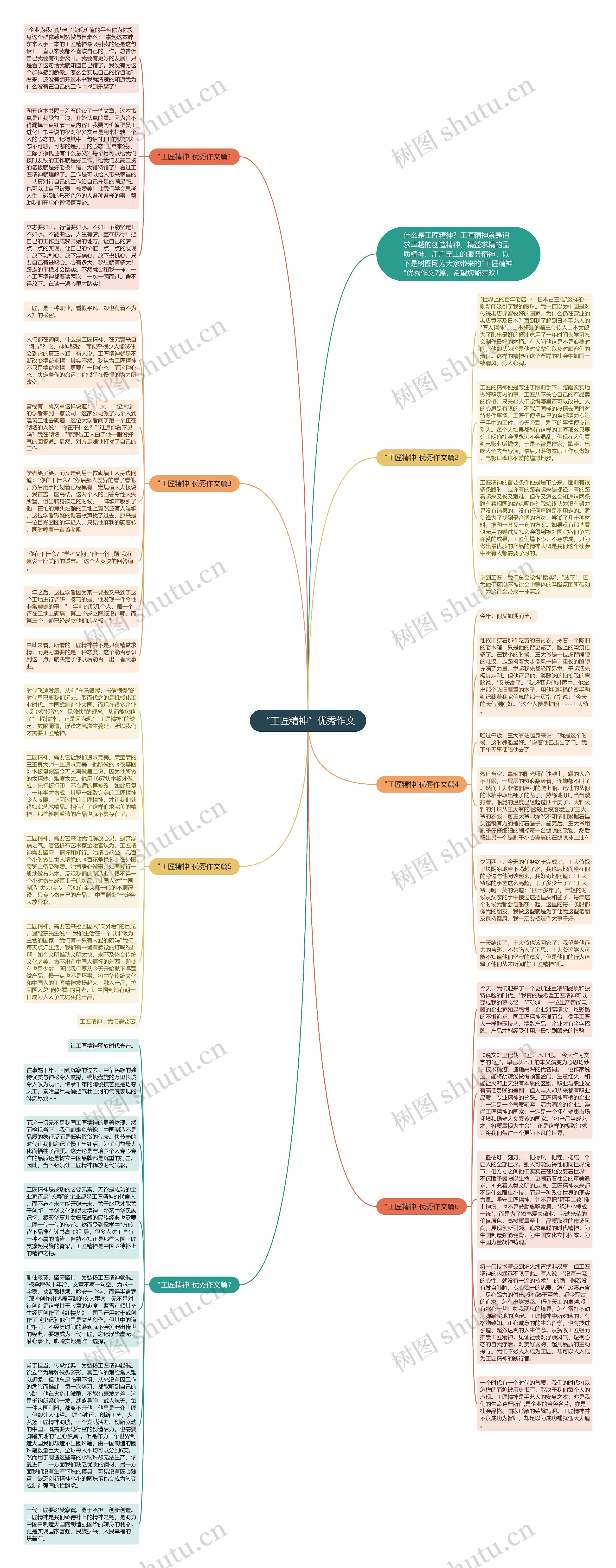 “工匠精神”优秀作文思维导图