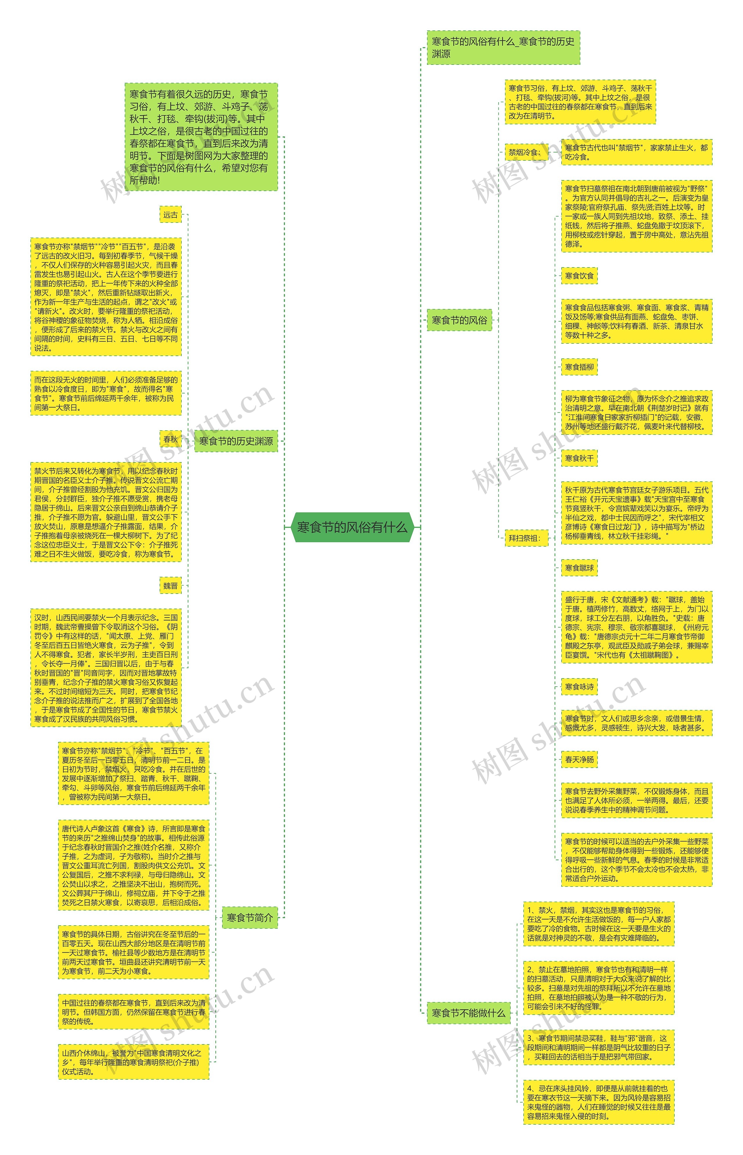 寒食节的风俗有什么思维导图