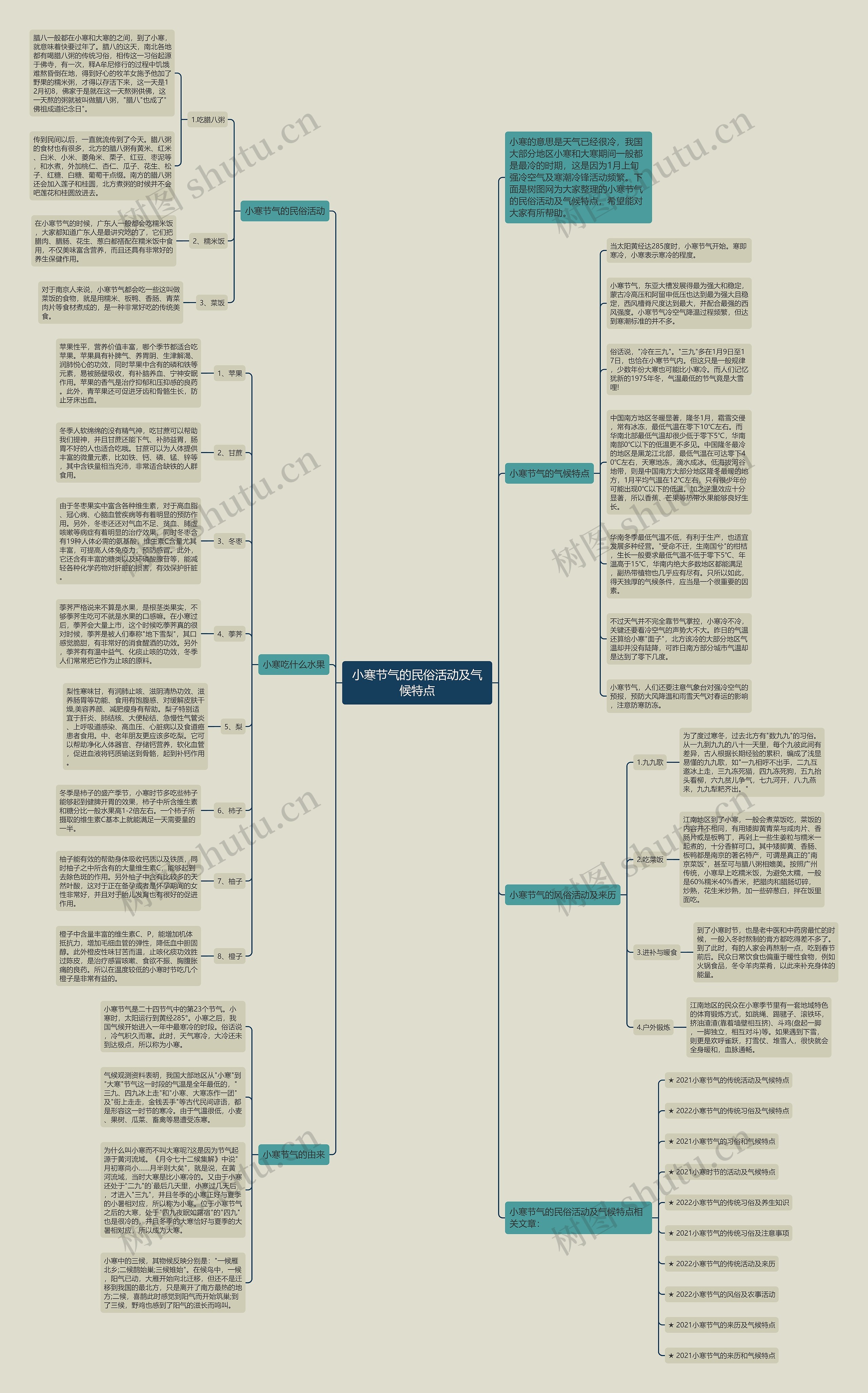 小寒节气的民俗活动及气候特点思维导图