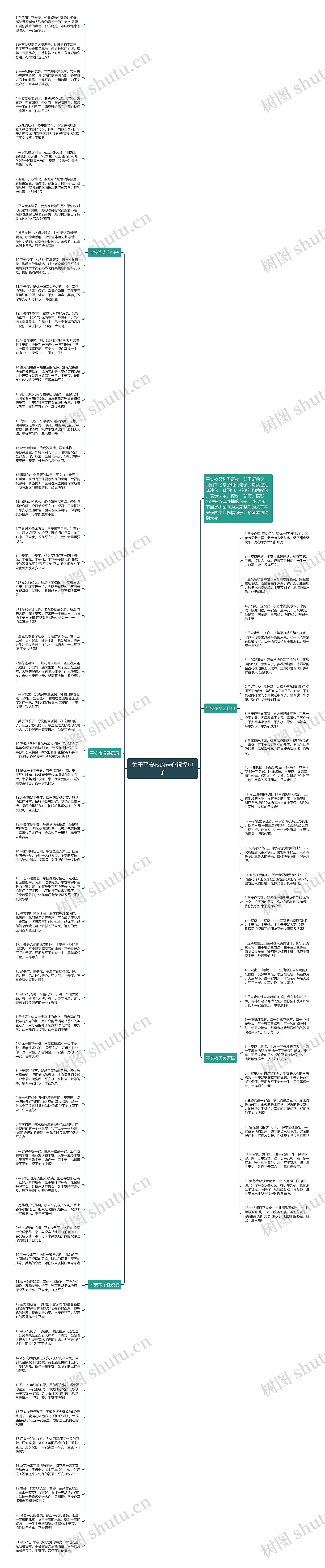 关于平安夜的走心祝福句子思维导图