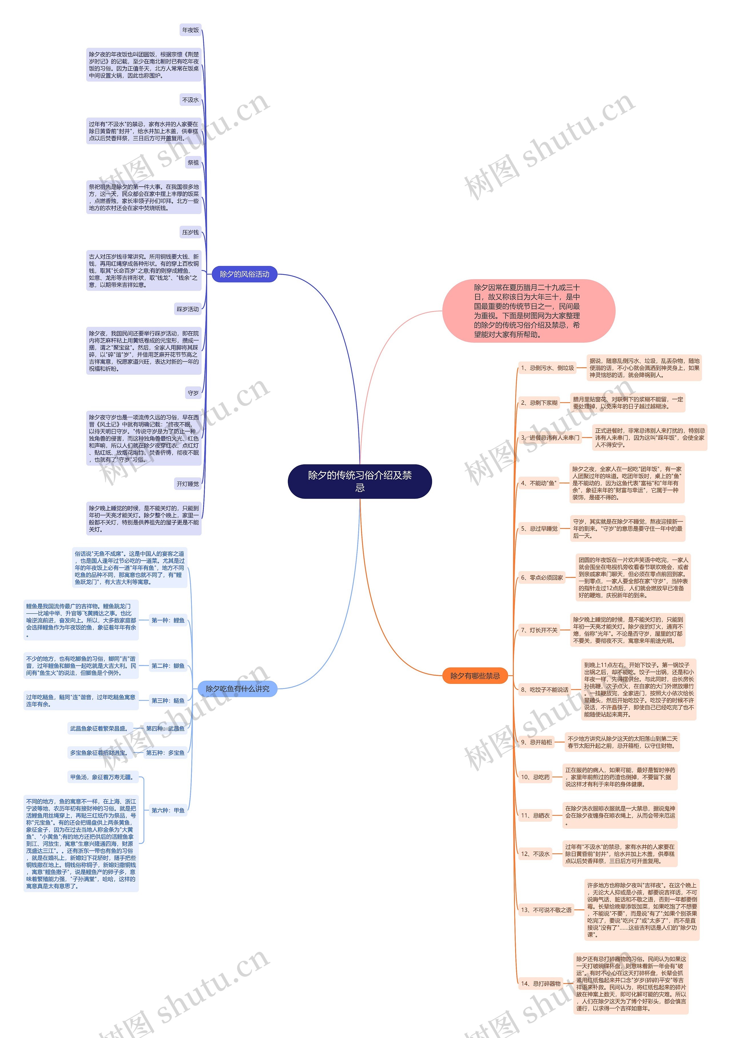 除夕的传统习俗介绍及禁忌思维导图