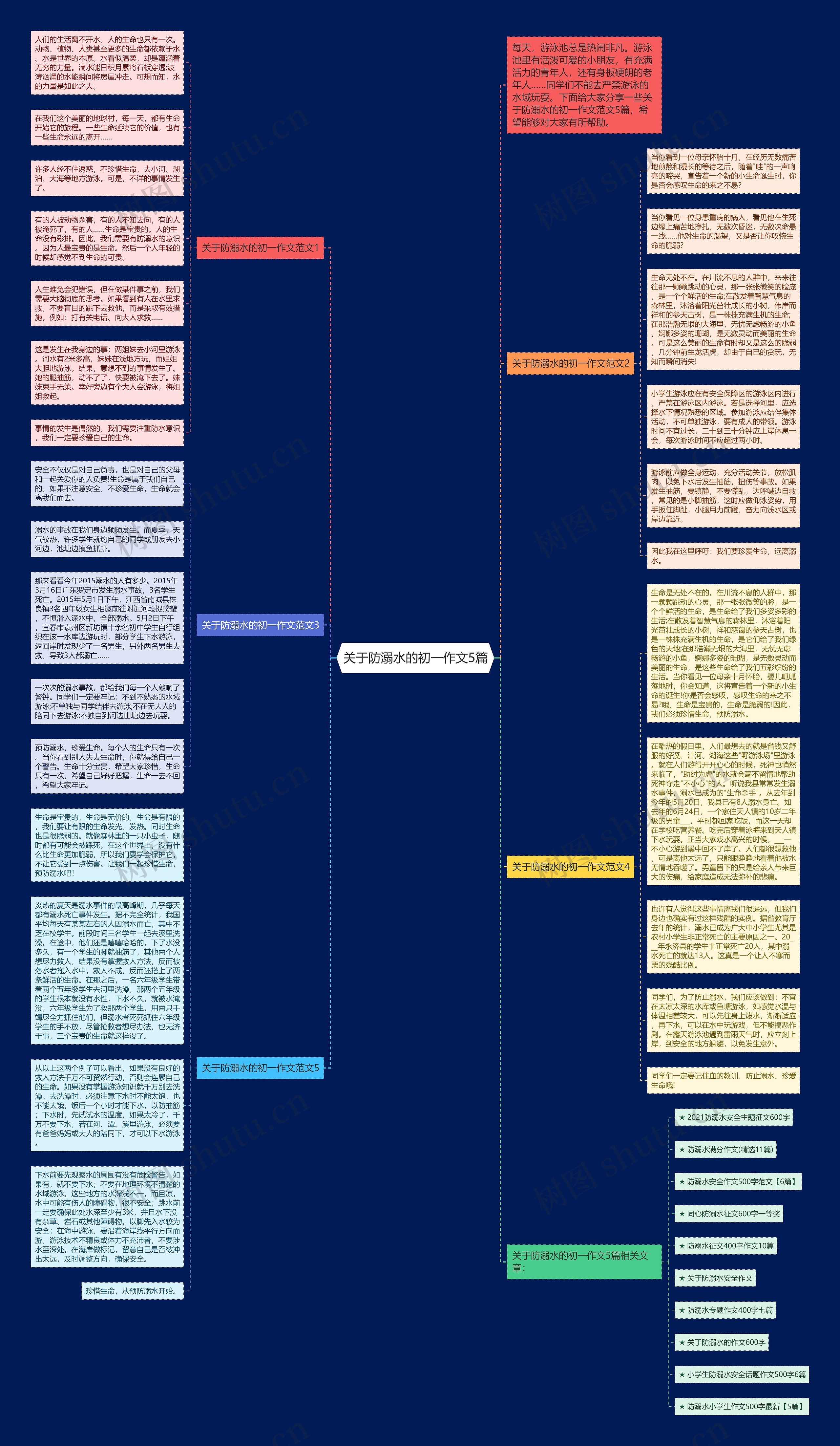 关于防溺水的初一作文5篇思维导图