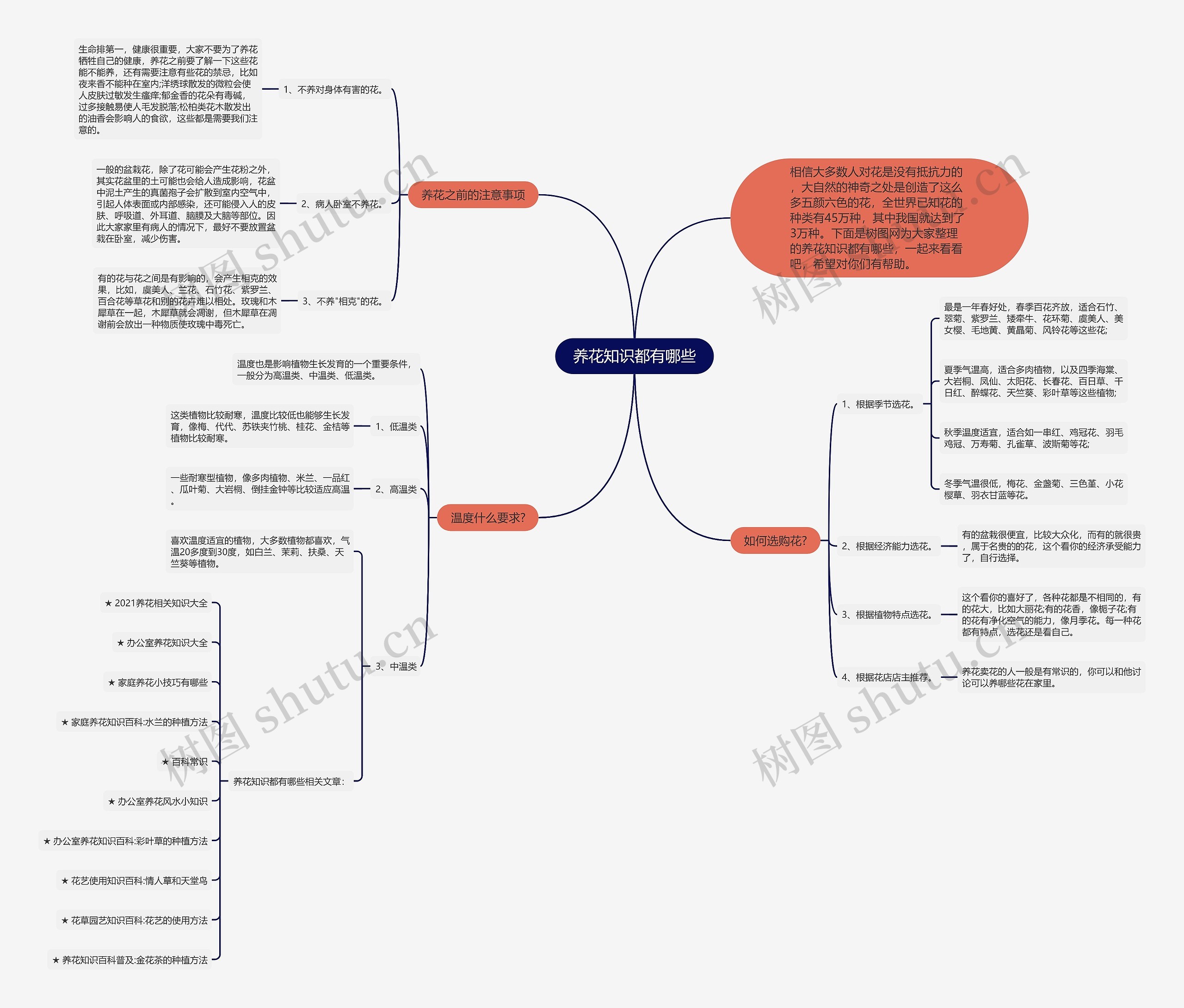 养花知识都有哪些思维导图高清图 养花知识都有哪些思维导图