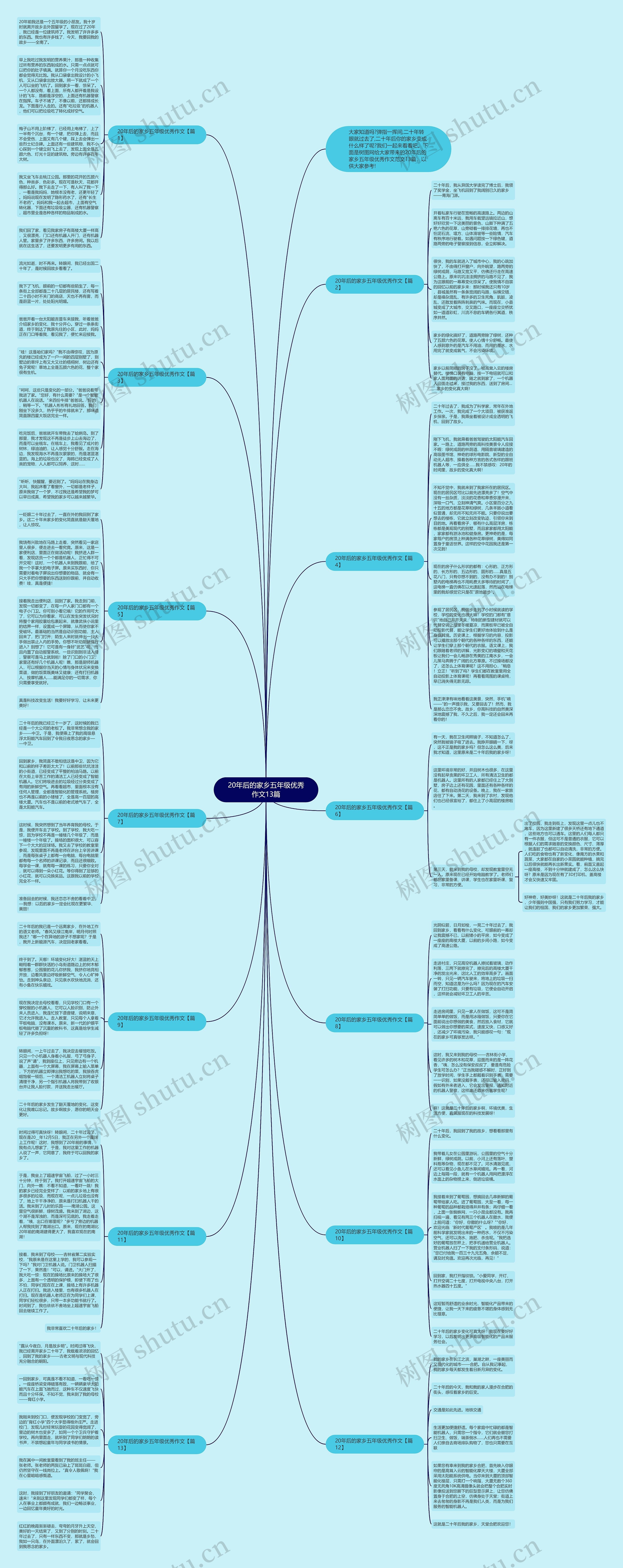 20年后的家乡五年级优秀作文13篇思维导图
