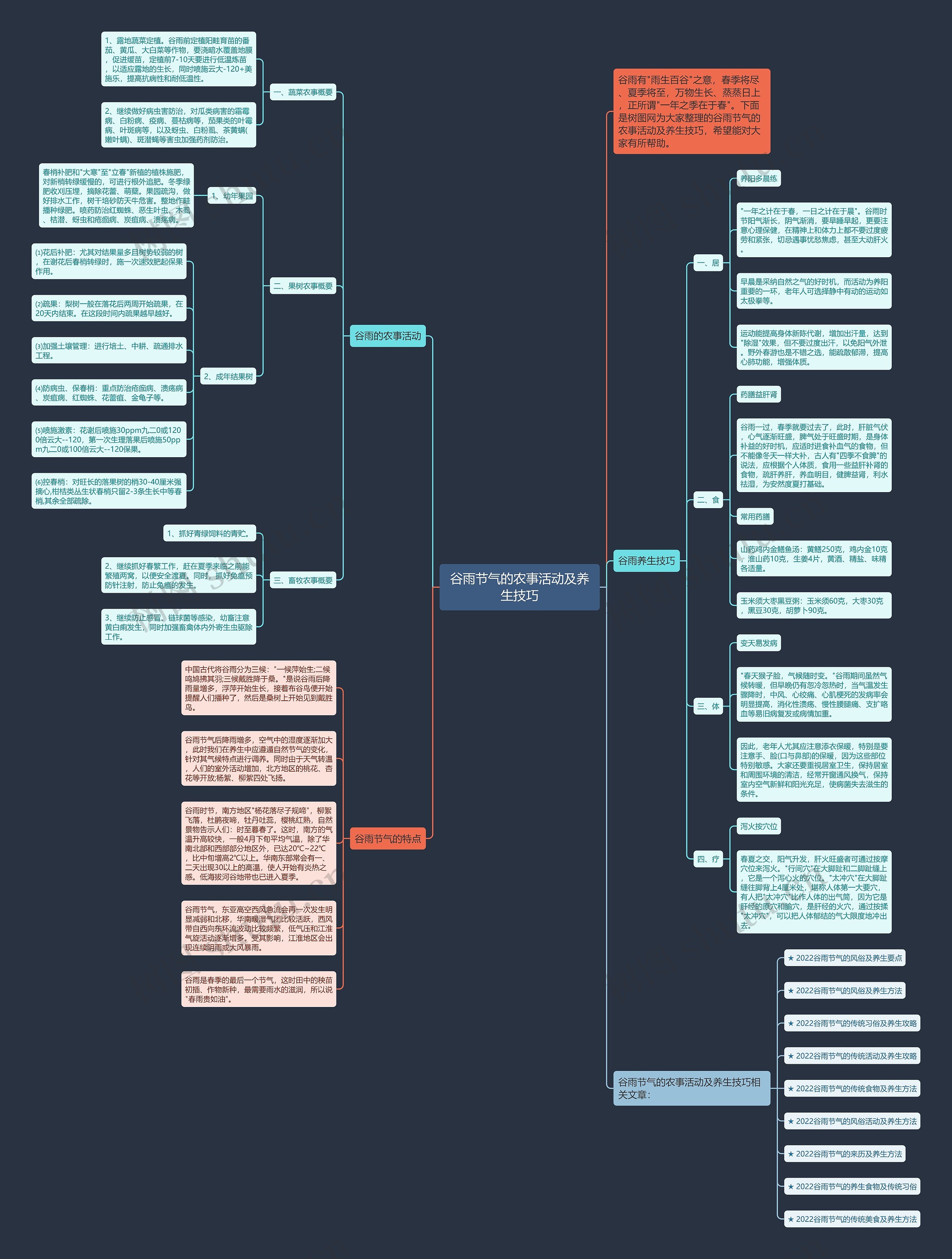谷雨节气的农事活动及养生技巧思维导图