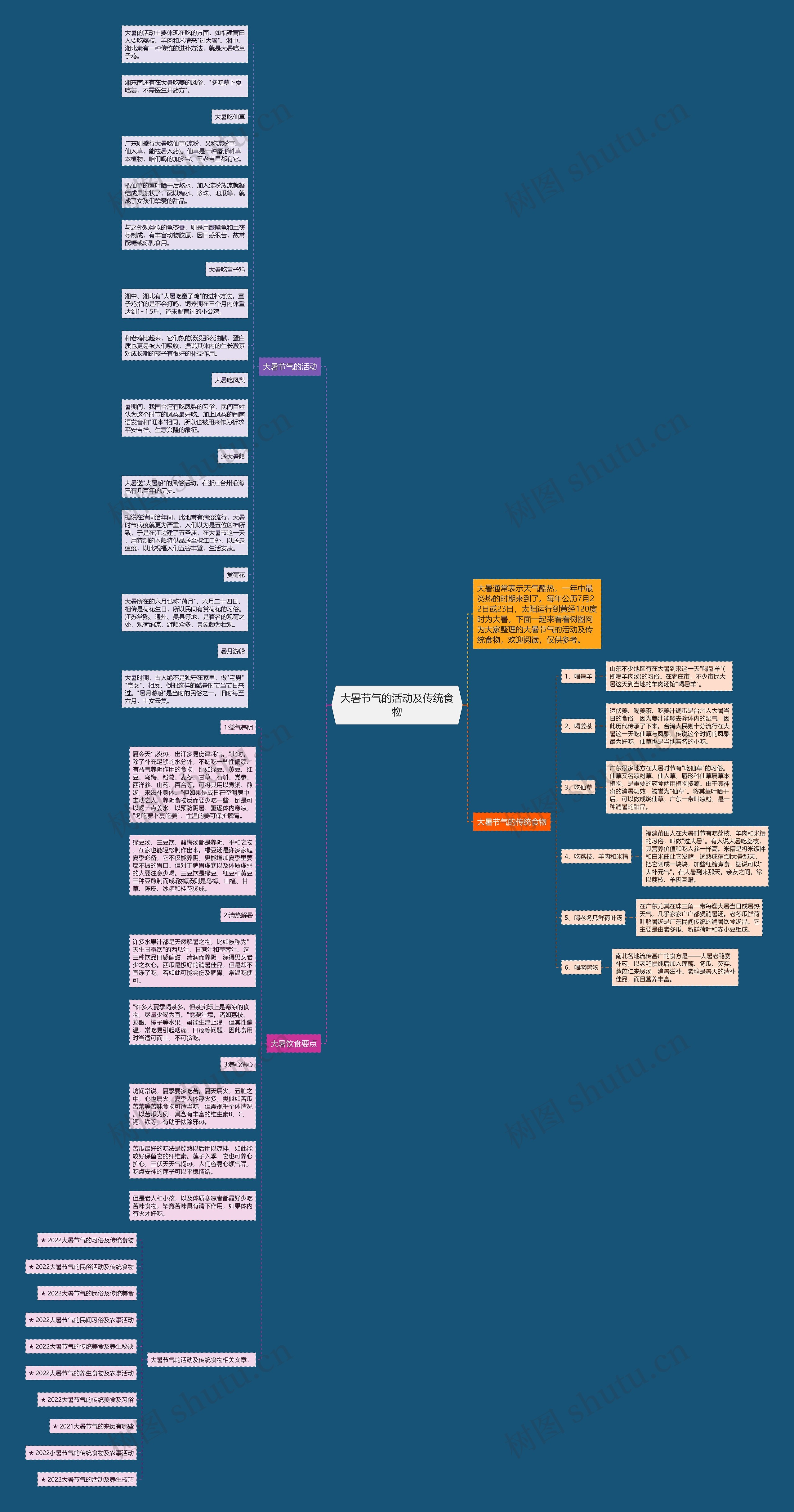 大暑节气的活动及传统食物思维导图