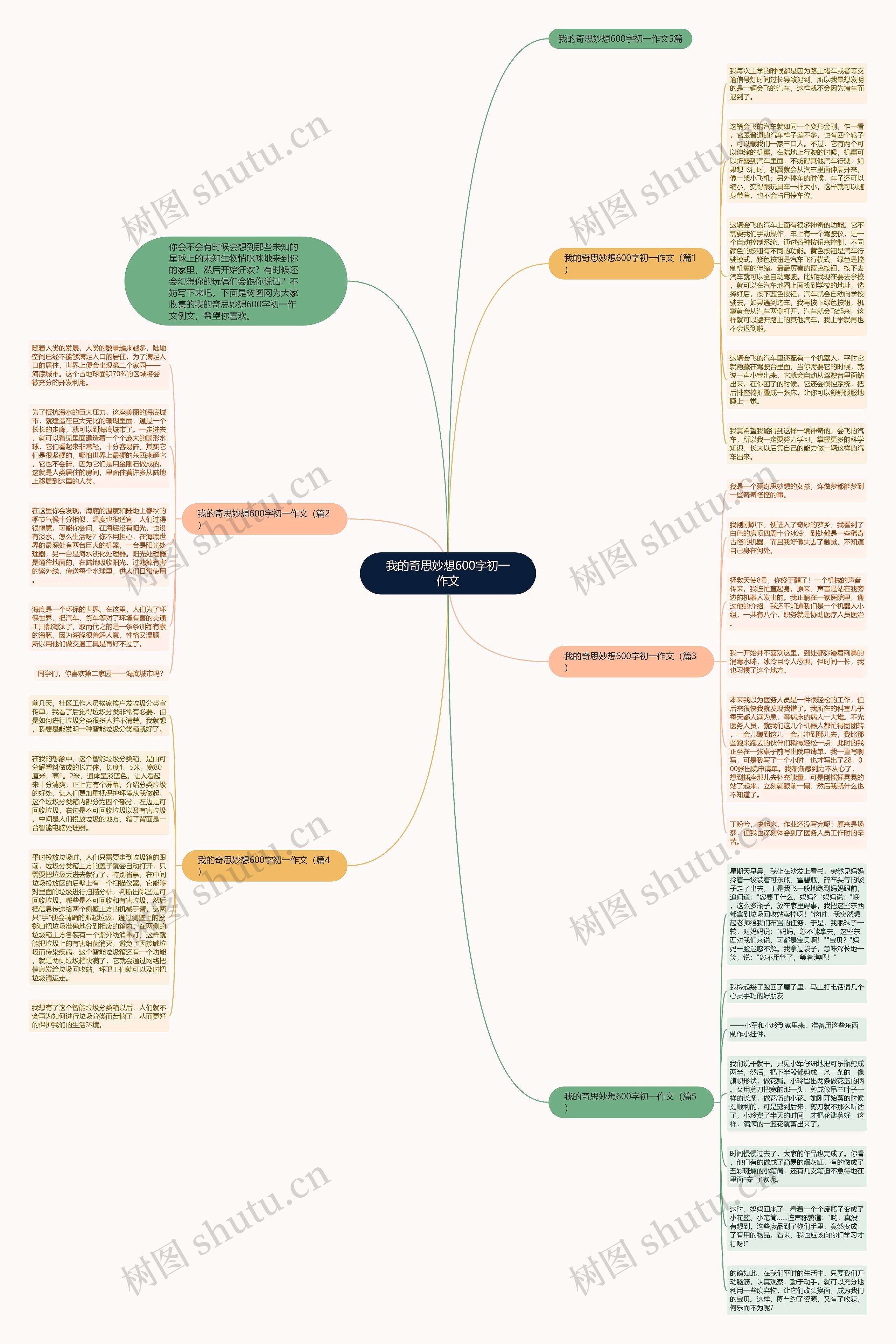 我的奇思妙想600字初一作文思维导图