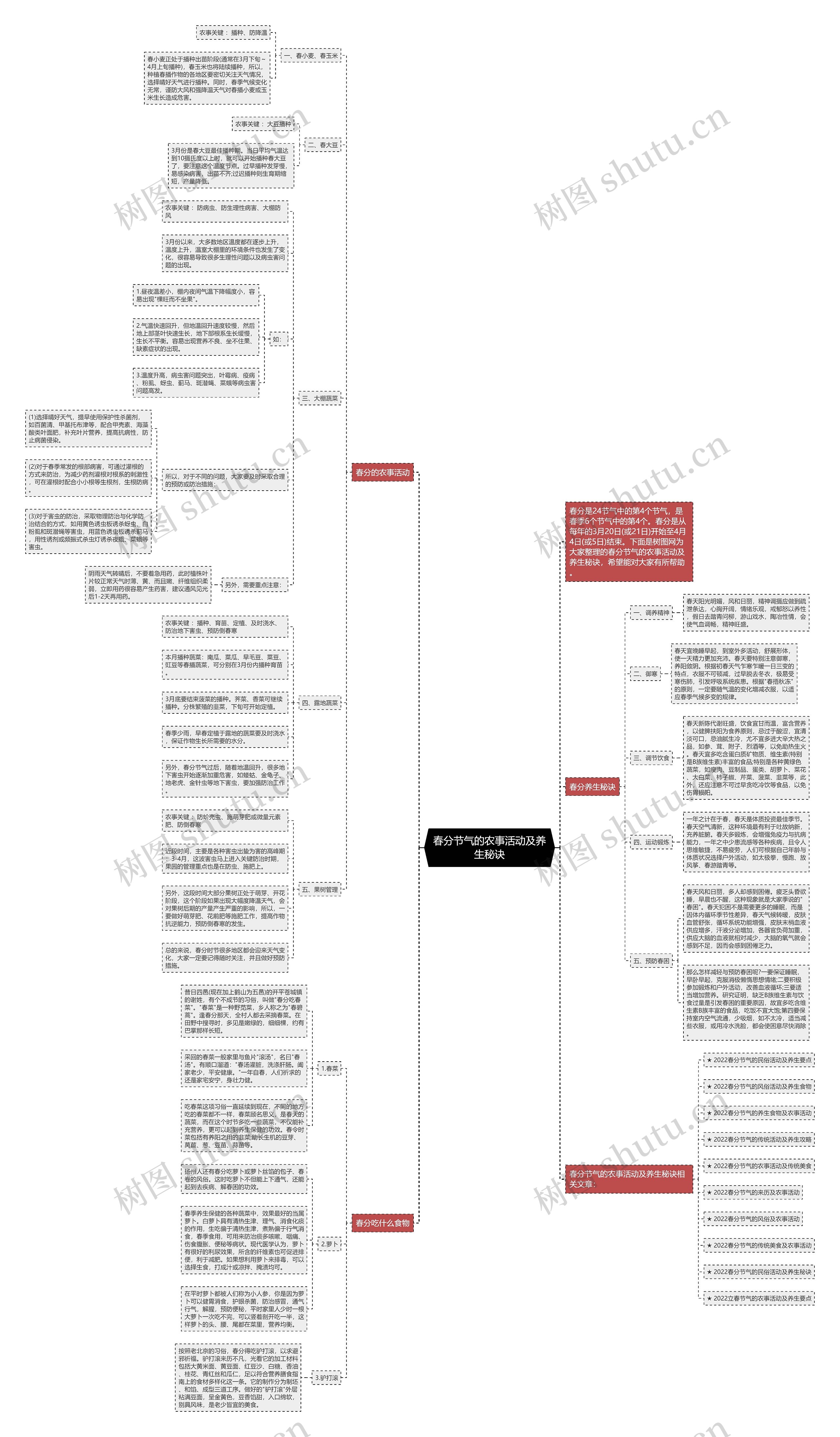 春分节气的农事活动及养生秘诀思维导图
