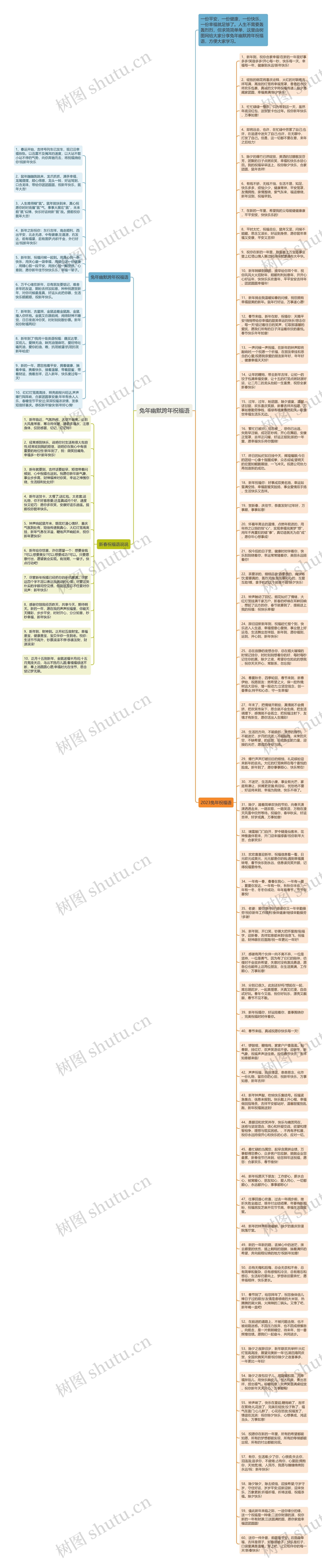 兔年幽默跨年祝福语思维导图