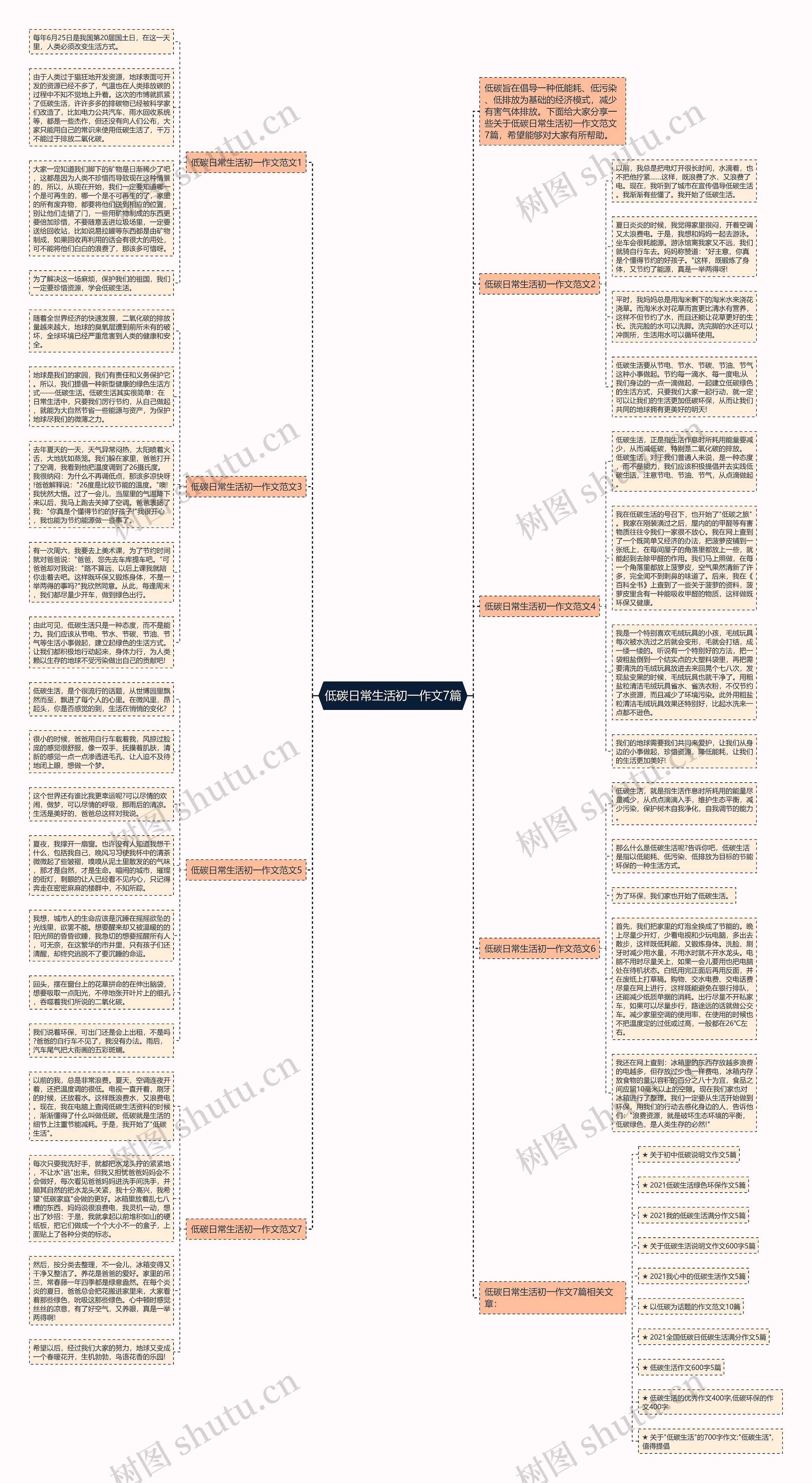 低碳日常生活初一作文7篇思维导图