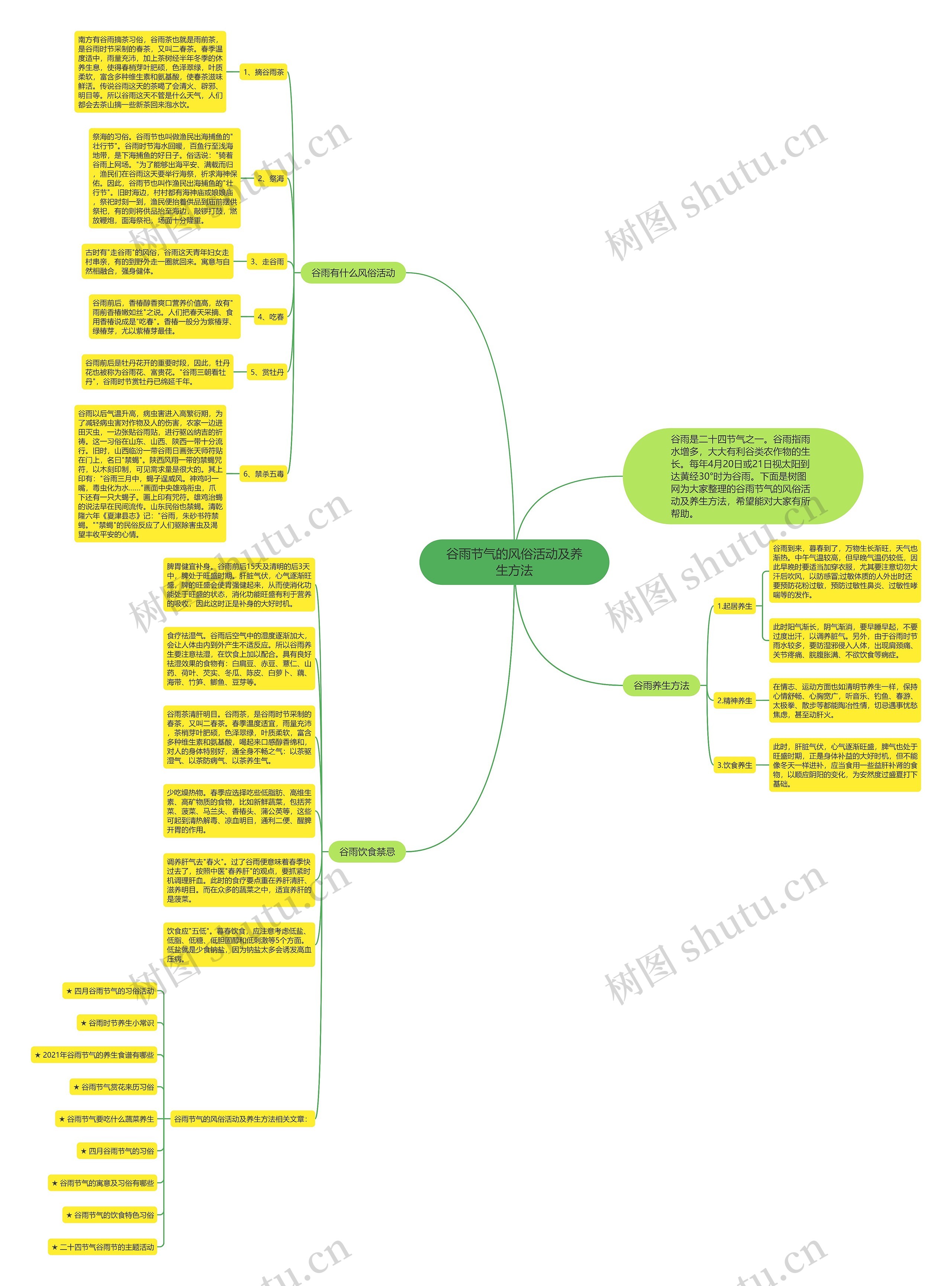 谷雨节气的风俗活动及养生方法思维导图
