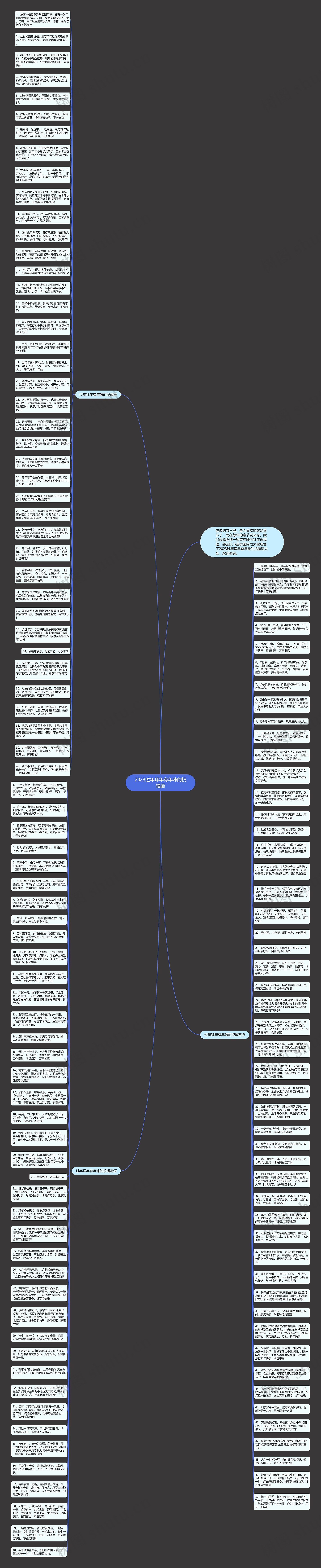 2023过年拜年有年味的祝福语思维导图