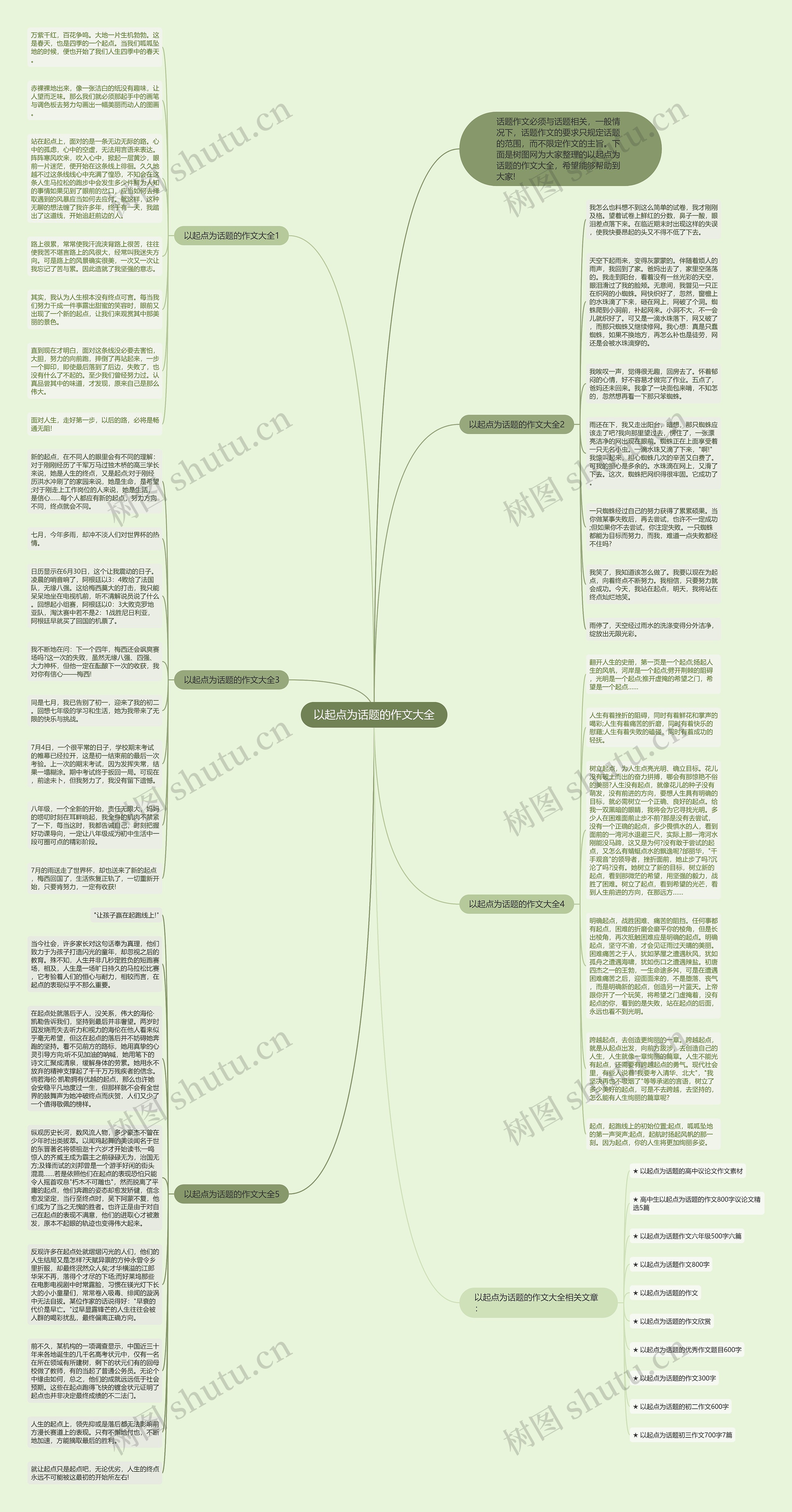 以起点为话题的作文大全思维导图