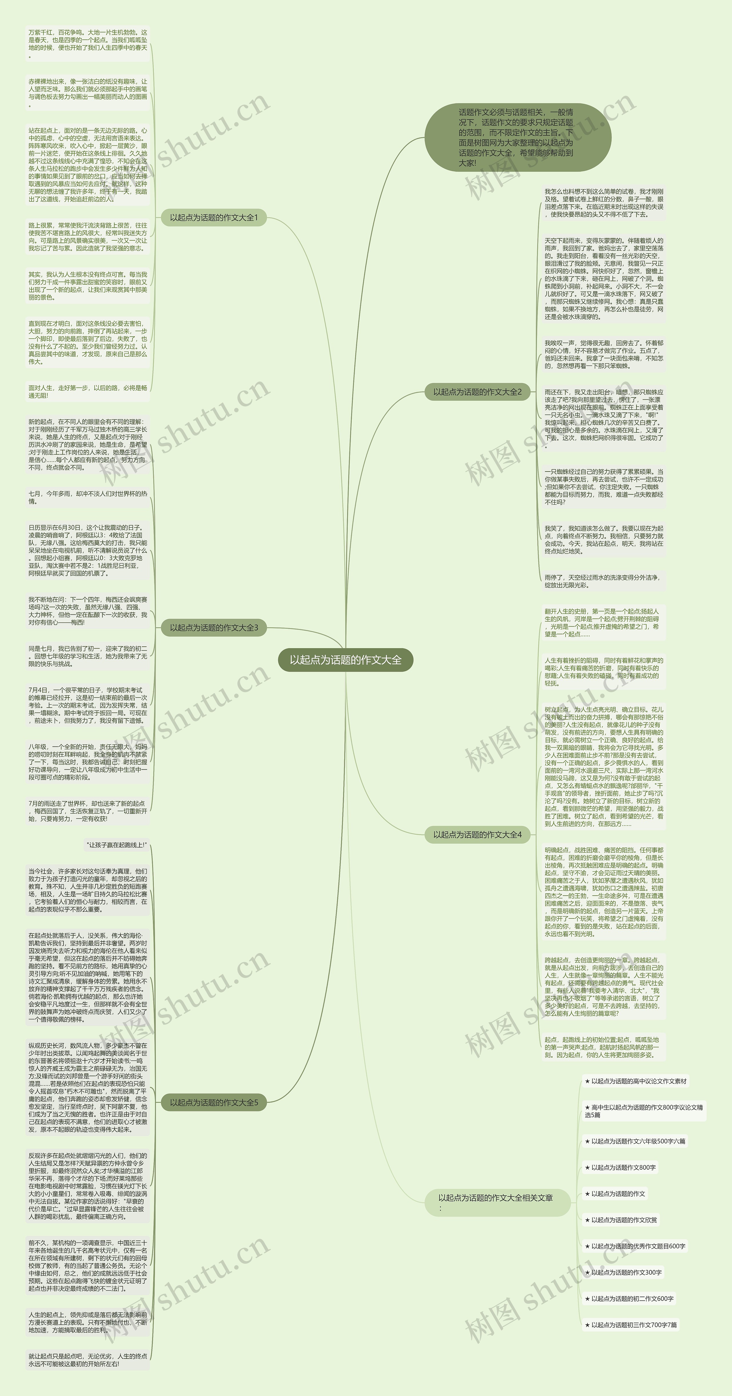 以起点为话题的作文大全思维导图高清图 以起点为话题的作文大全思维导图