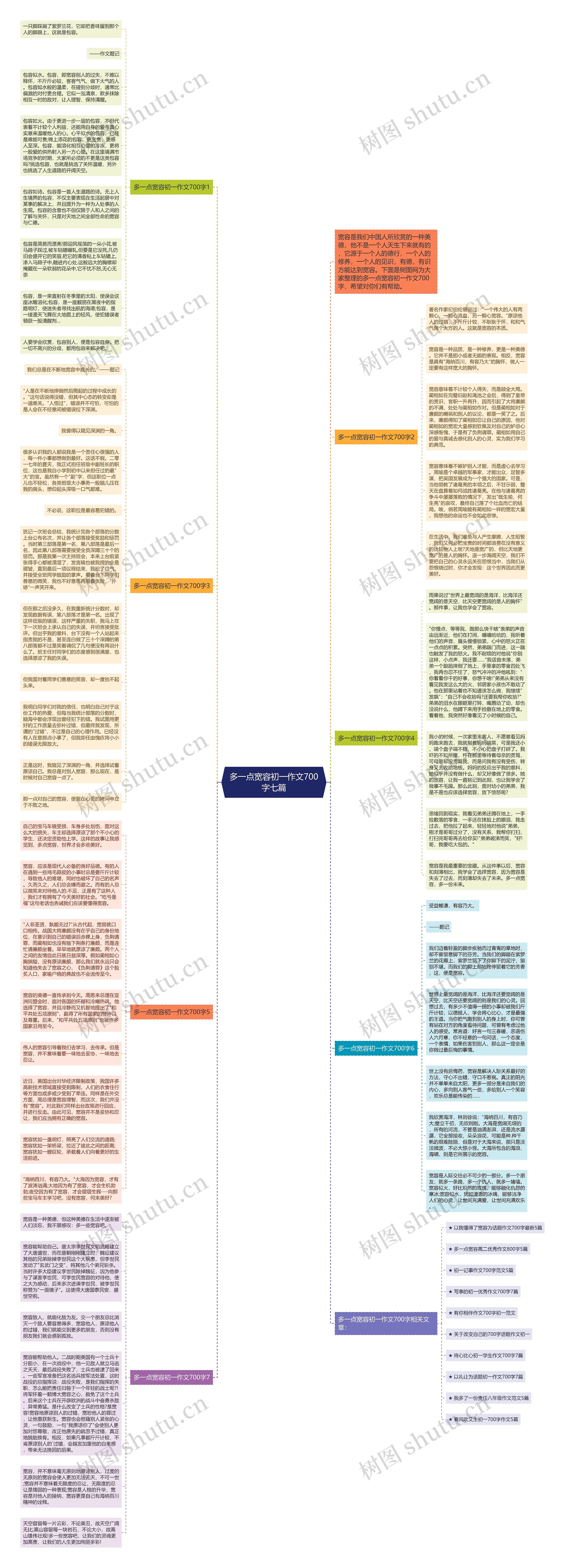 多一点宽容初一作文700字七篇思维导图