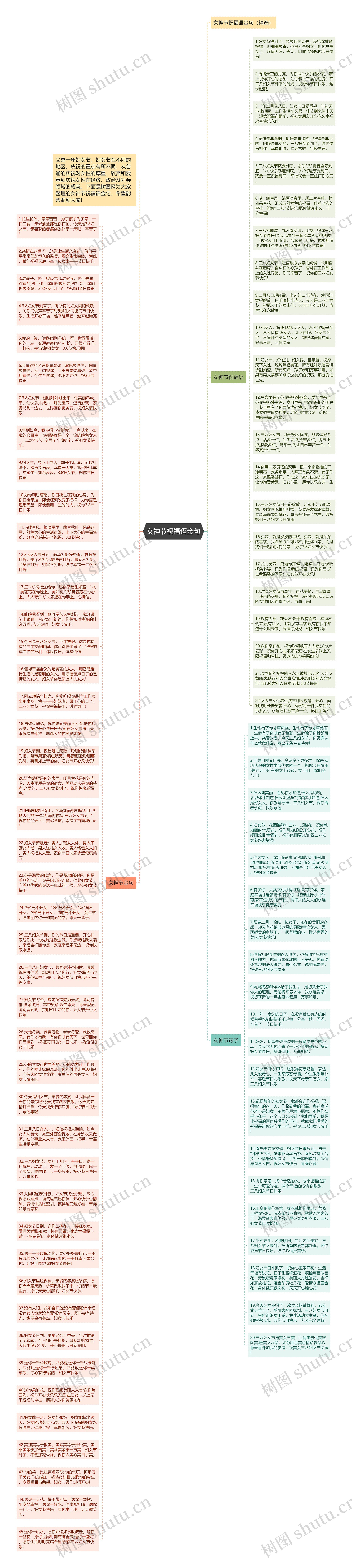 女神节祝福语金句思维导图